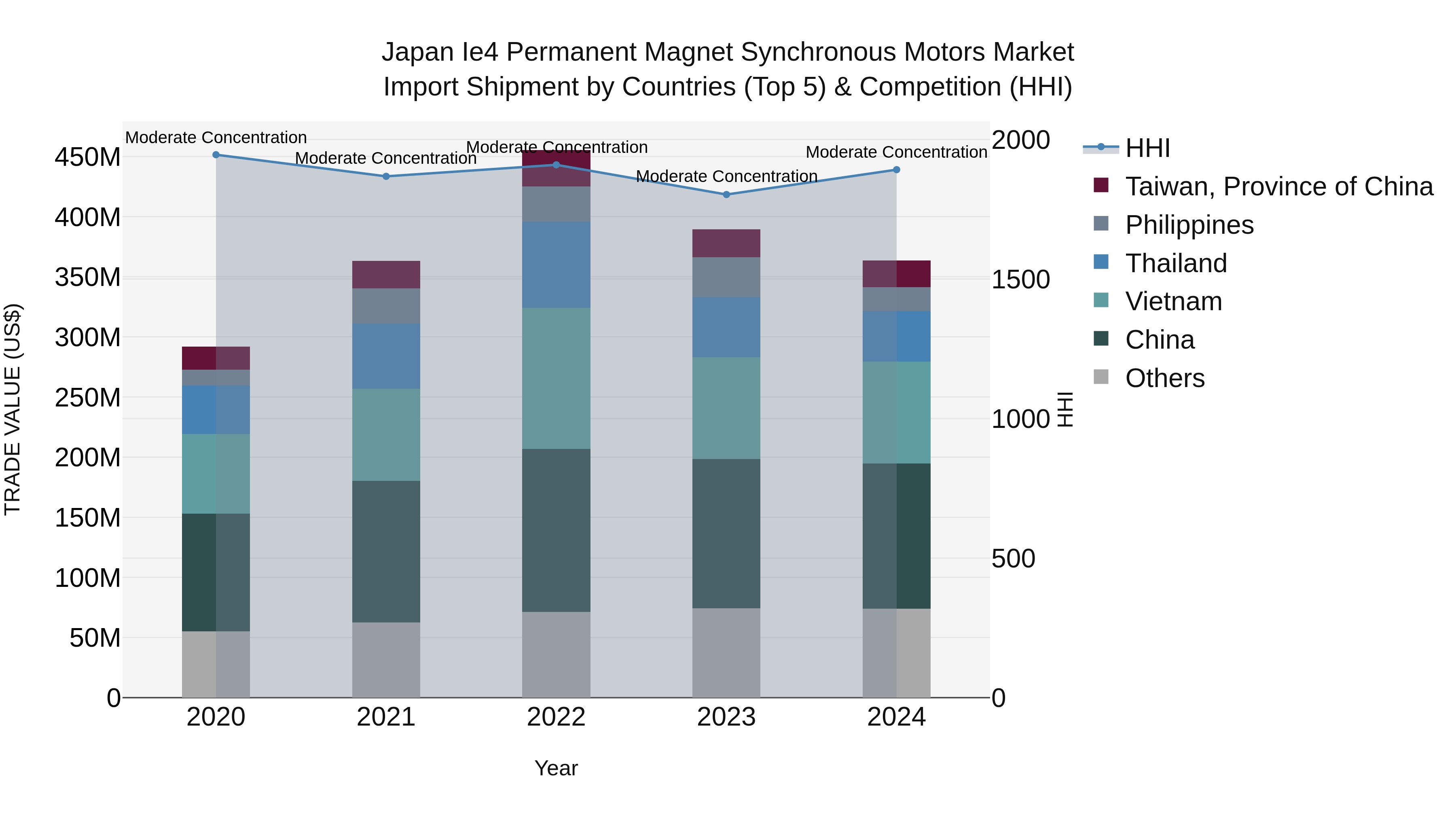 Japan Ie4 Permanent Magnet Synchronous Motors Market Import Shipment by Countries (Top 5) & Competition (HHI)