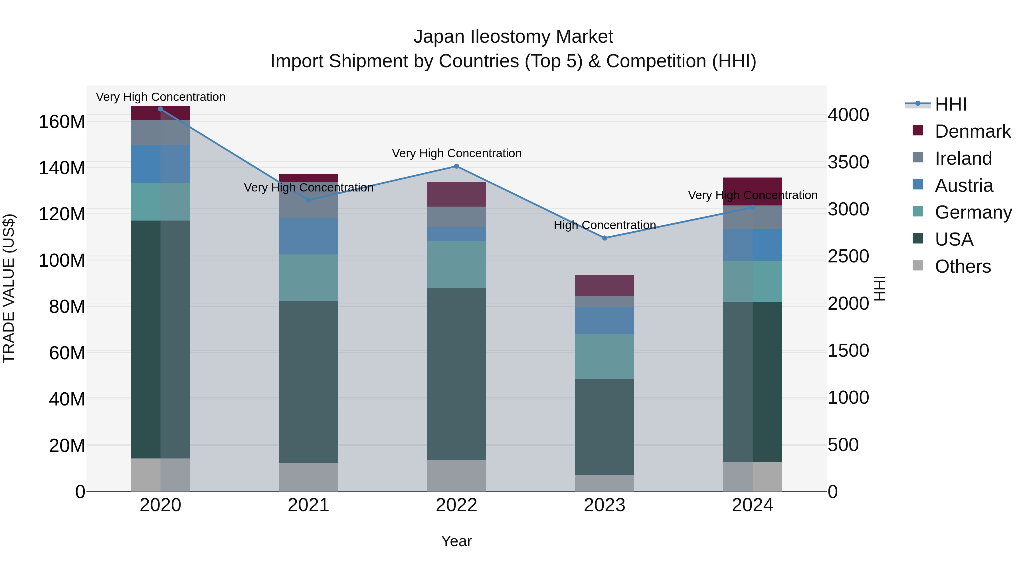 Japan Ileostomy Market Import Shipment by Countries (Top 5) & Competition (HHI)