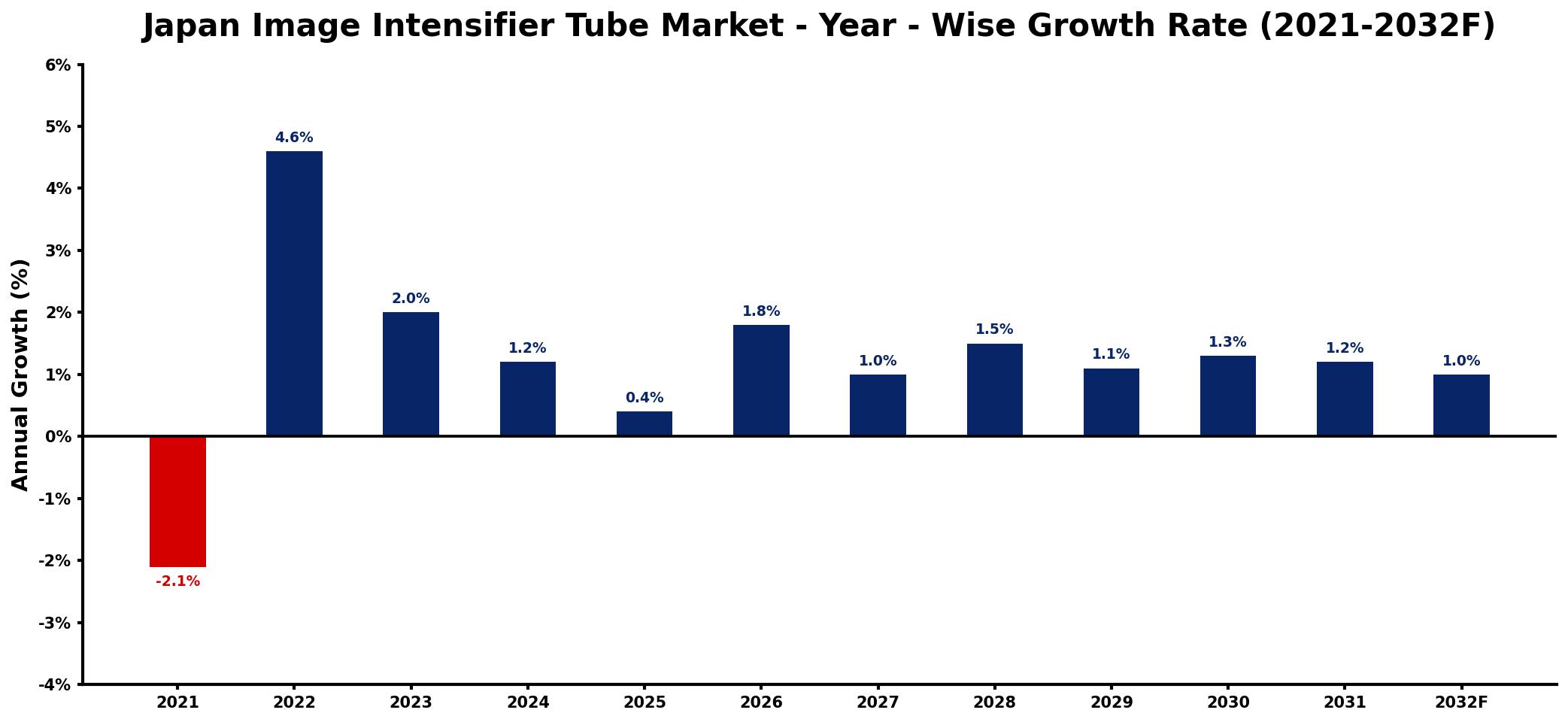 Japan Image Intensifier Tube Market Year-wise Growth Rate and Key Drivers