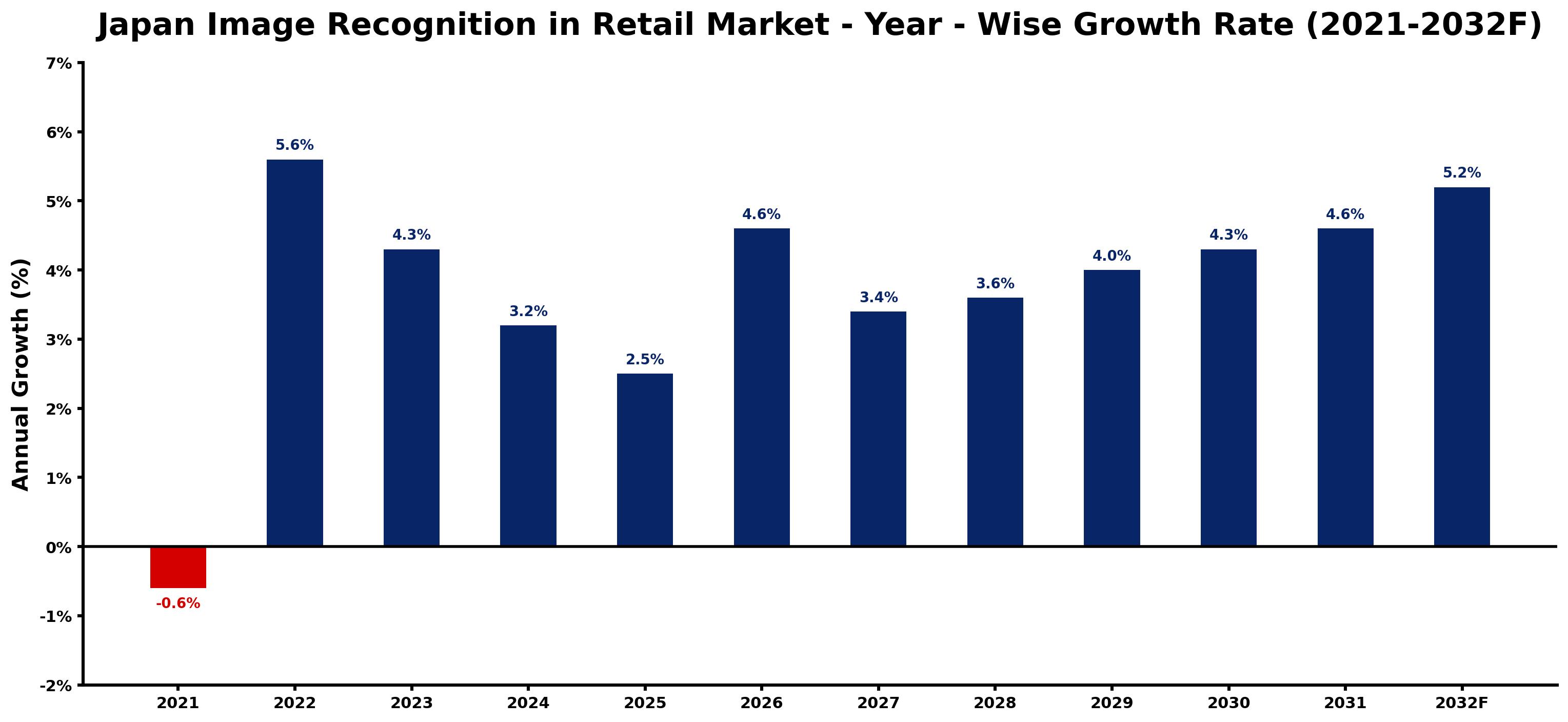Japan Image Recognition in Retail Market Year-wise Growth Rate and Key Drivers