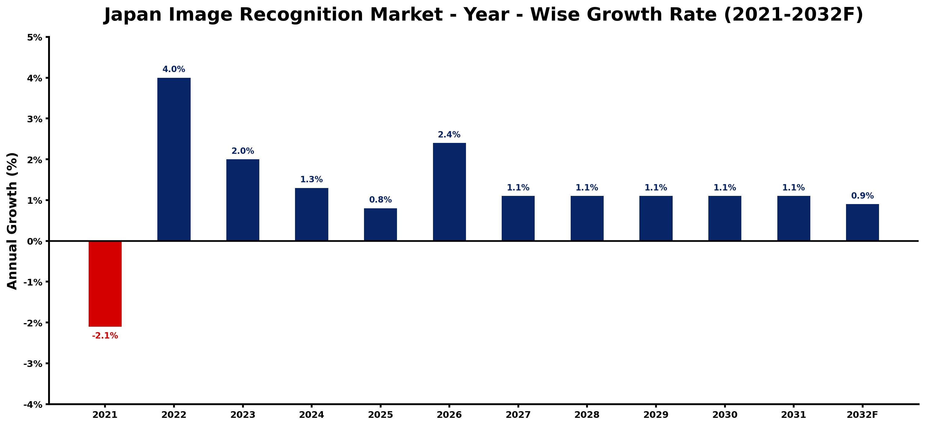 Japan Image Recognition Market Year-wise Growth Rate and Key Drivers