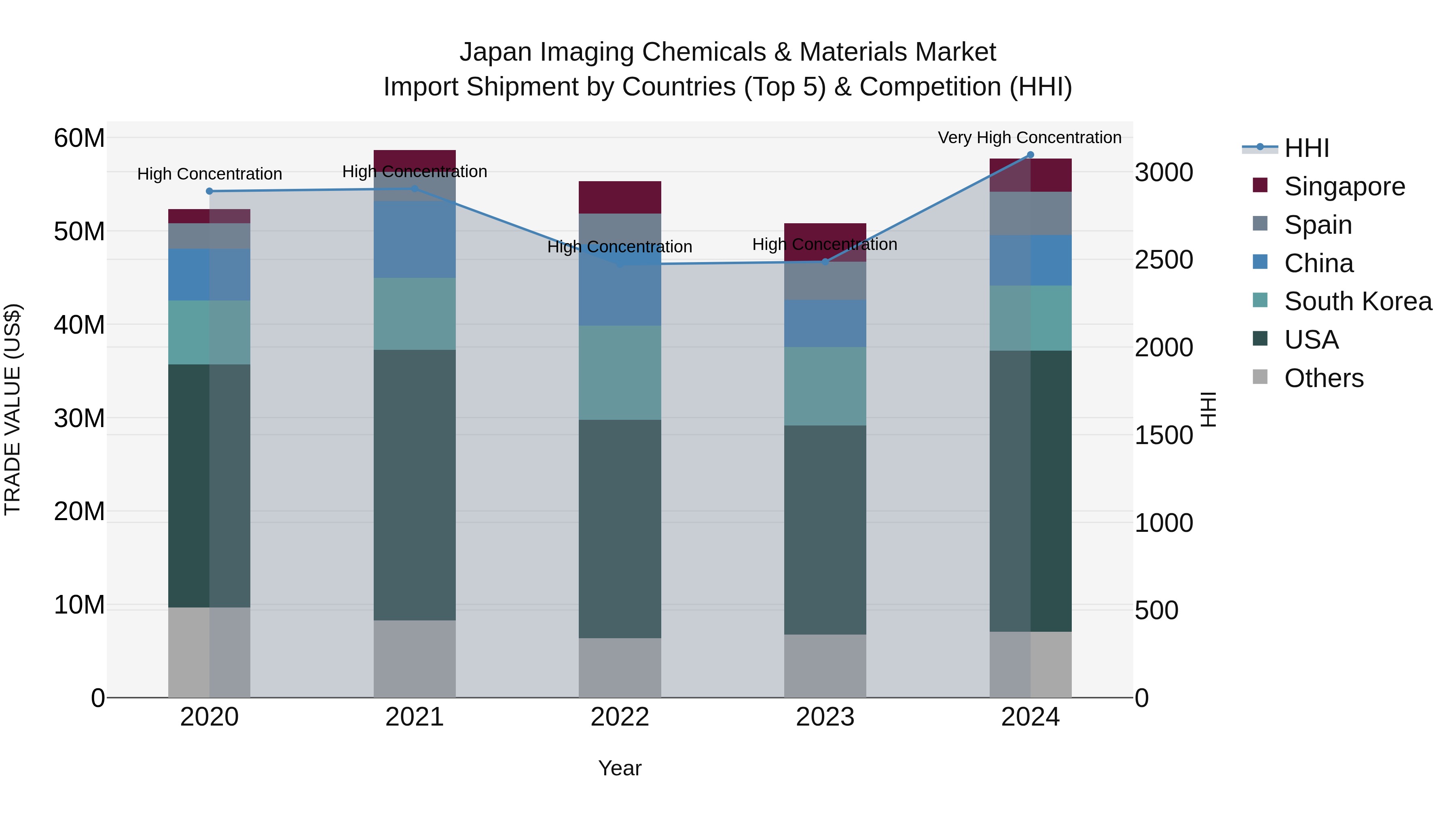 Japan Imaging Chemicals & Materials Market Import Shipment by Countries (Top 5) & Competition (HHI)