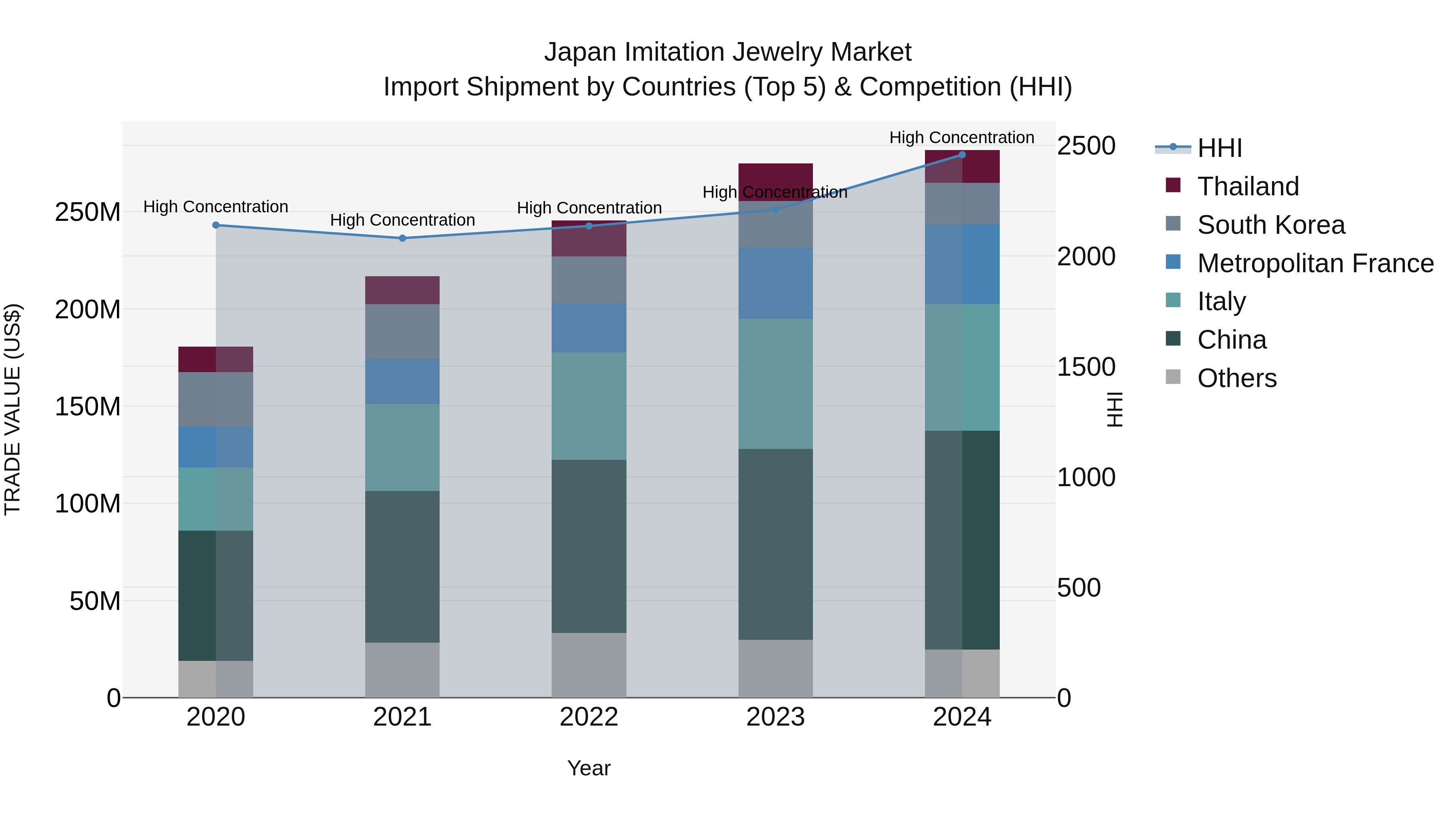 Japan Imitation Jewelry Market Import Shipment by Countries (Top 5) & Competition (HHI)