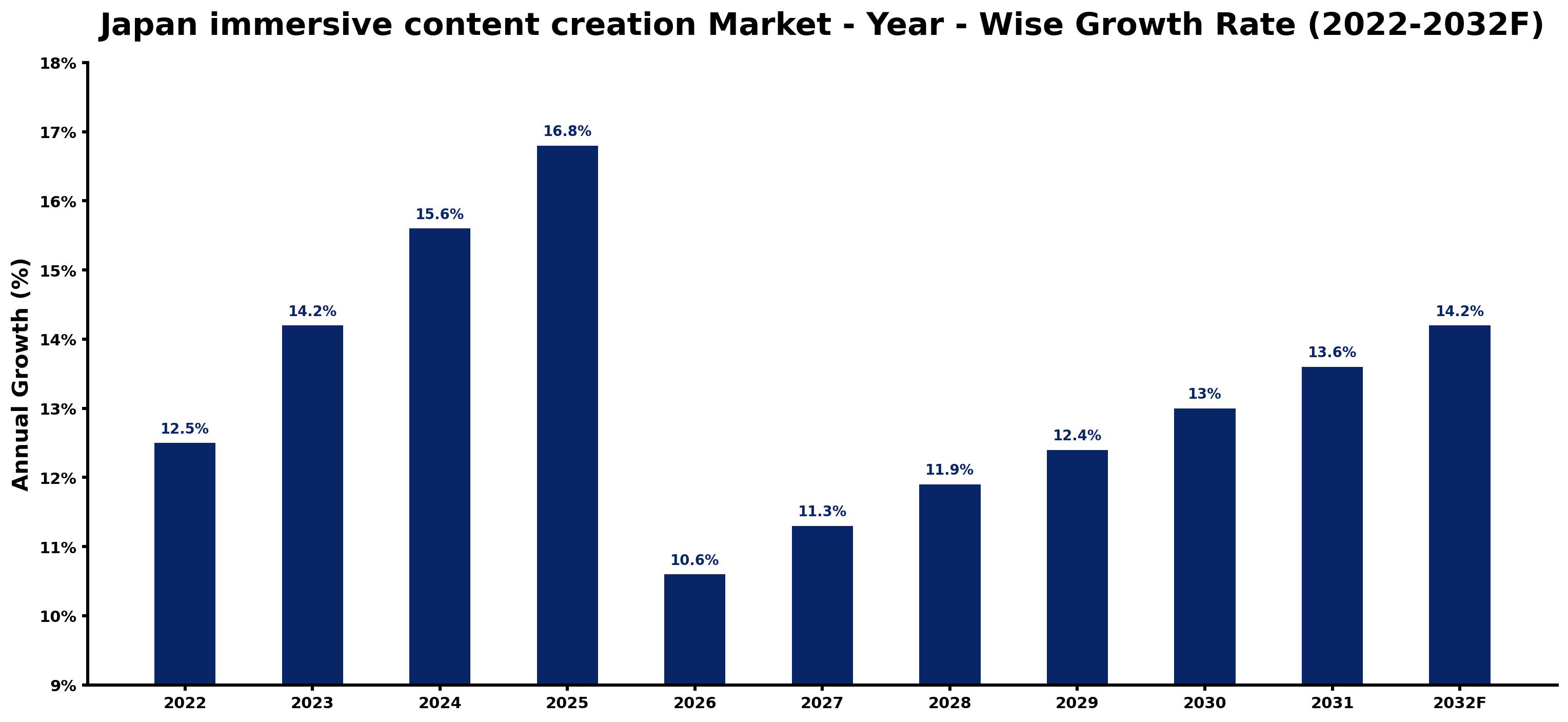 Japan immersive content creation Market Year-wise Growth Rate and Key Drivers (2022–2032)