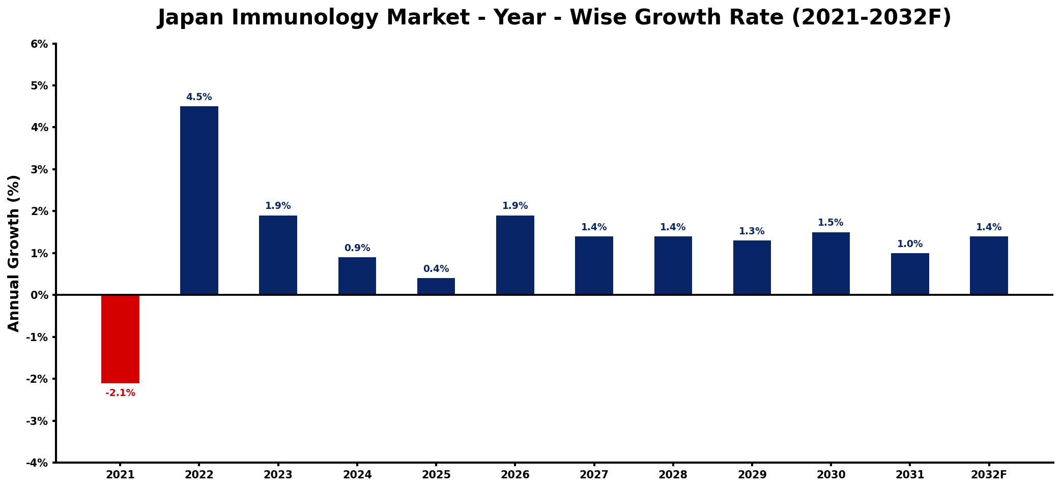 Japan Immunology Market Year-wise Growth Rate and Key Drivers