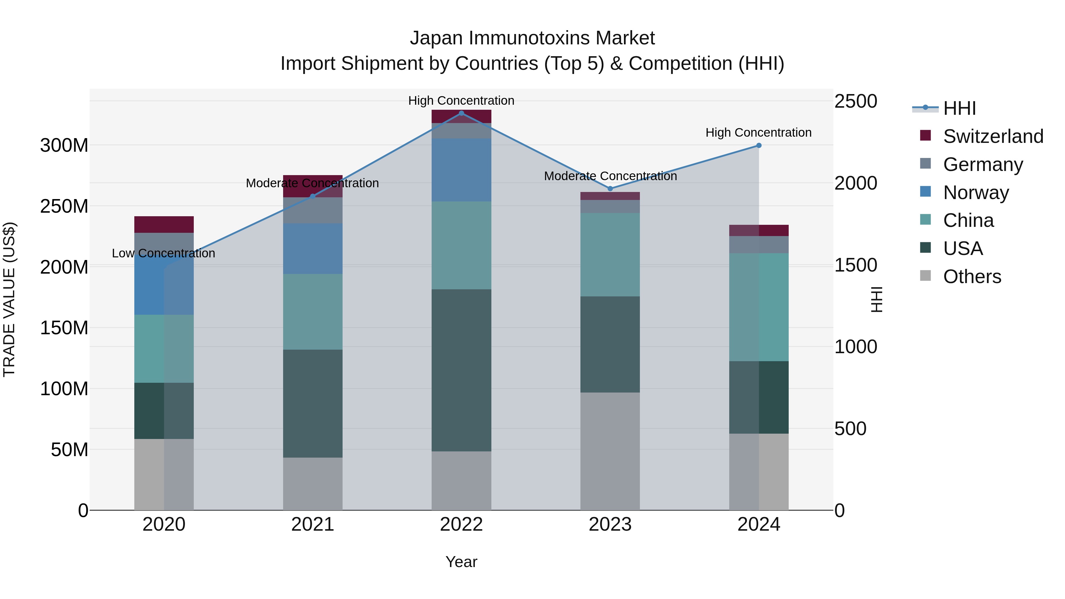 Japan Immunotoxins Market Import Shipment by Countries (Top 5) & Competition (HHI)