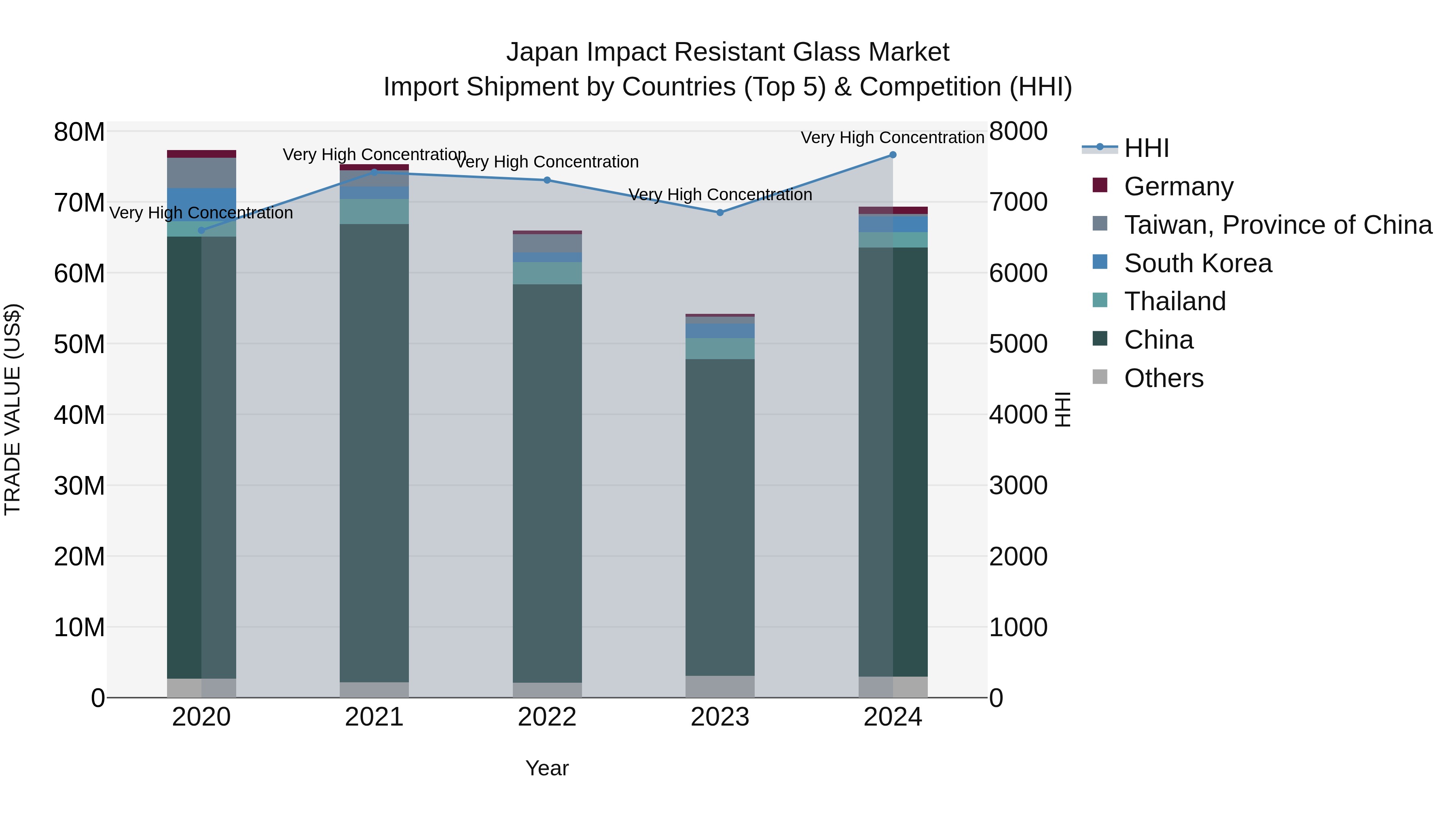 Japan Impact Resistant Glass Market Import Shipment by Countries (Top 5) & Competition (HHI)