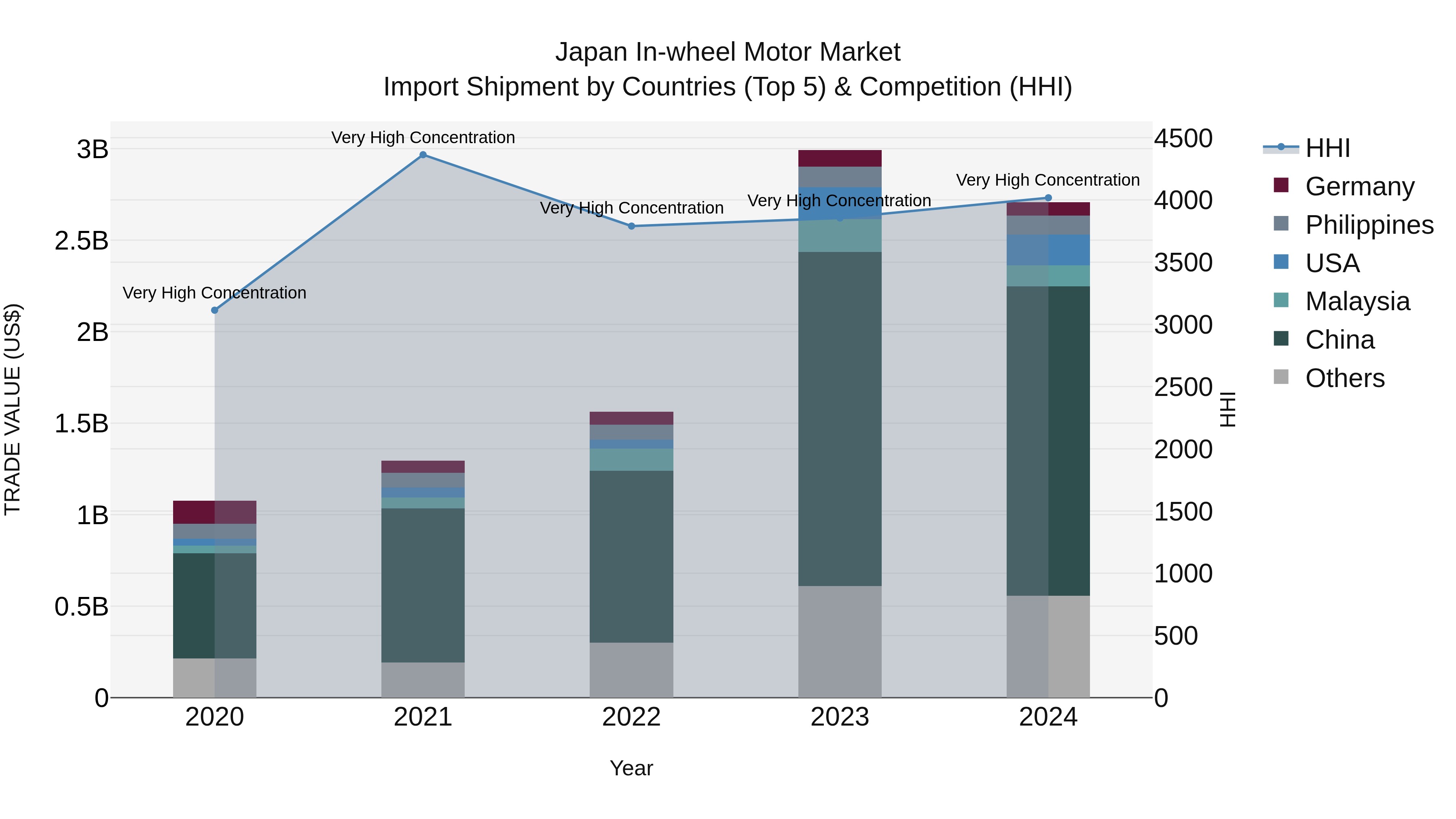 Japan In-wheel Motor Market Import Shipment by Countries (Top 5) & Competition (HHI)