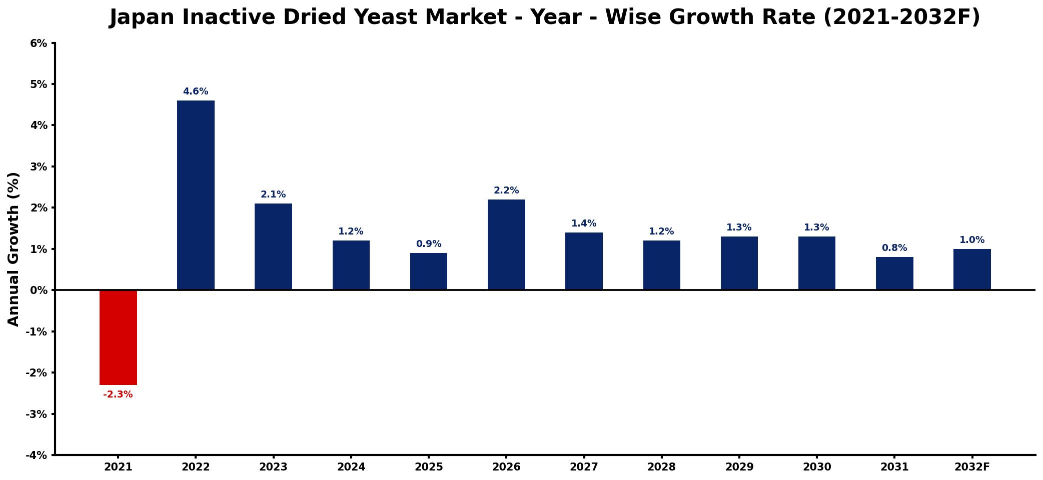 Japan Inactive Dried Yeast Market Year-wise Growth Rate and Key Drivers