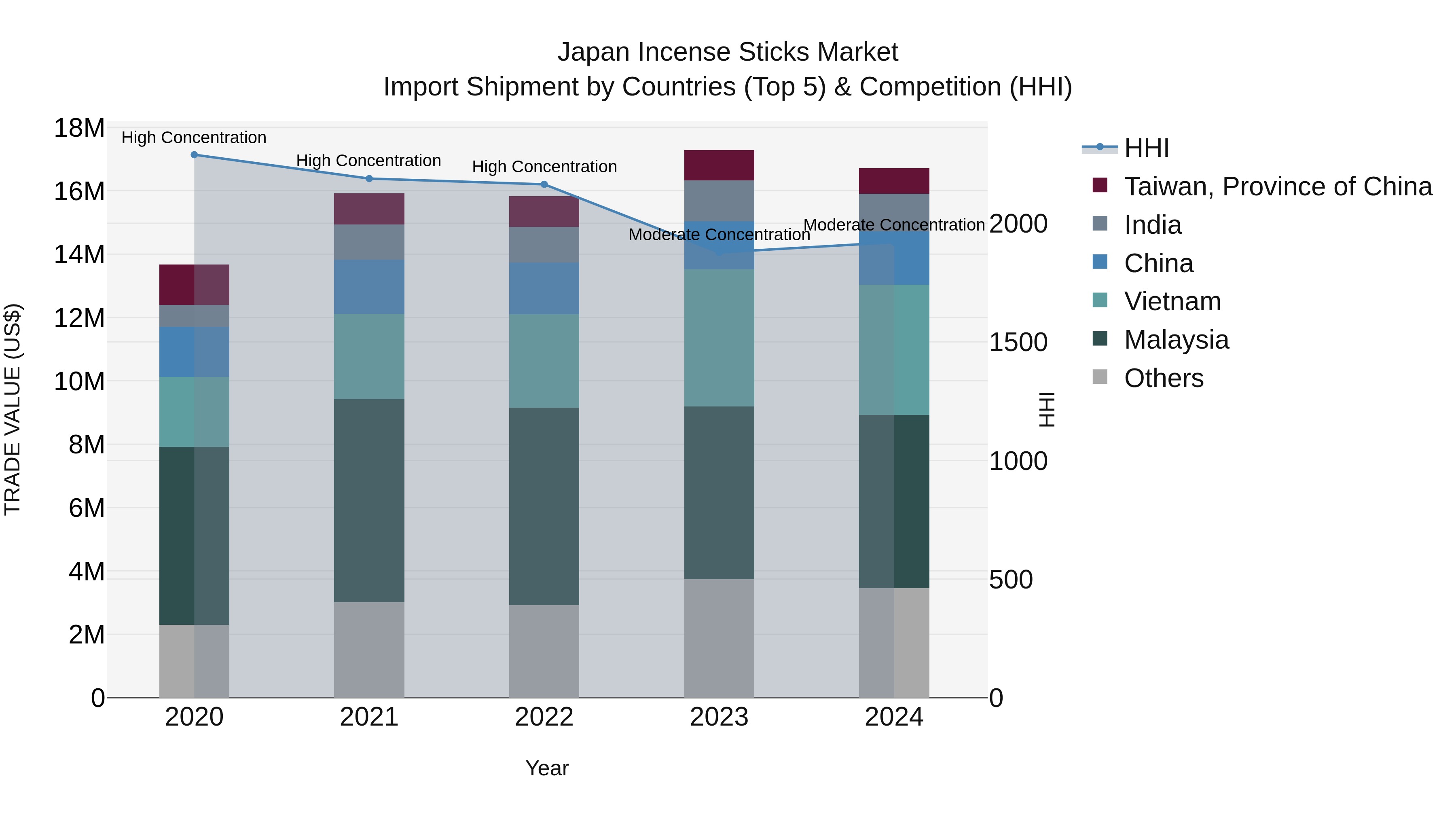 Japan Incense Sticks Market Import Shipment by Countries (Top 5) & Competition (HHI)