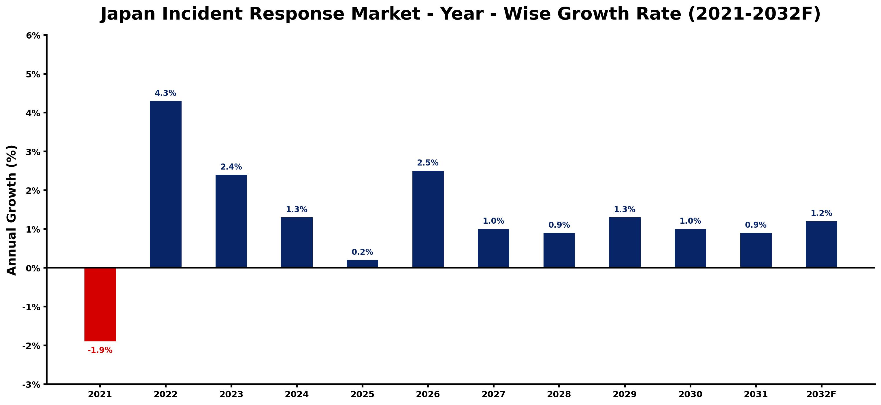 Japan Incident Response Market Year-wise Growth Rate and Key Drivers