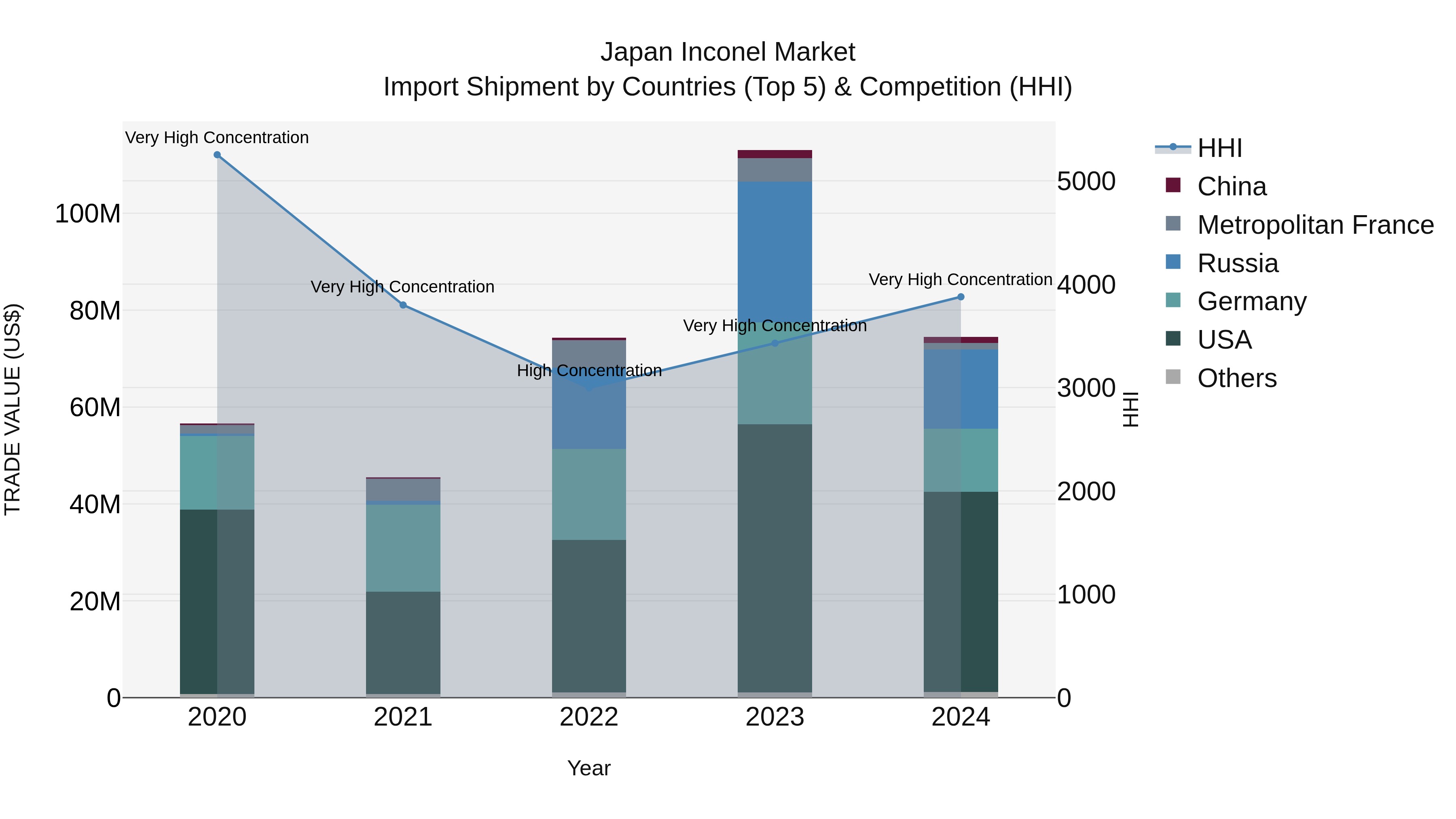 Japan Inconel Market Import Shipment by Countries (Top 5) & Competition (HHI)