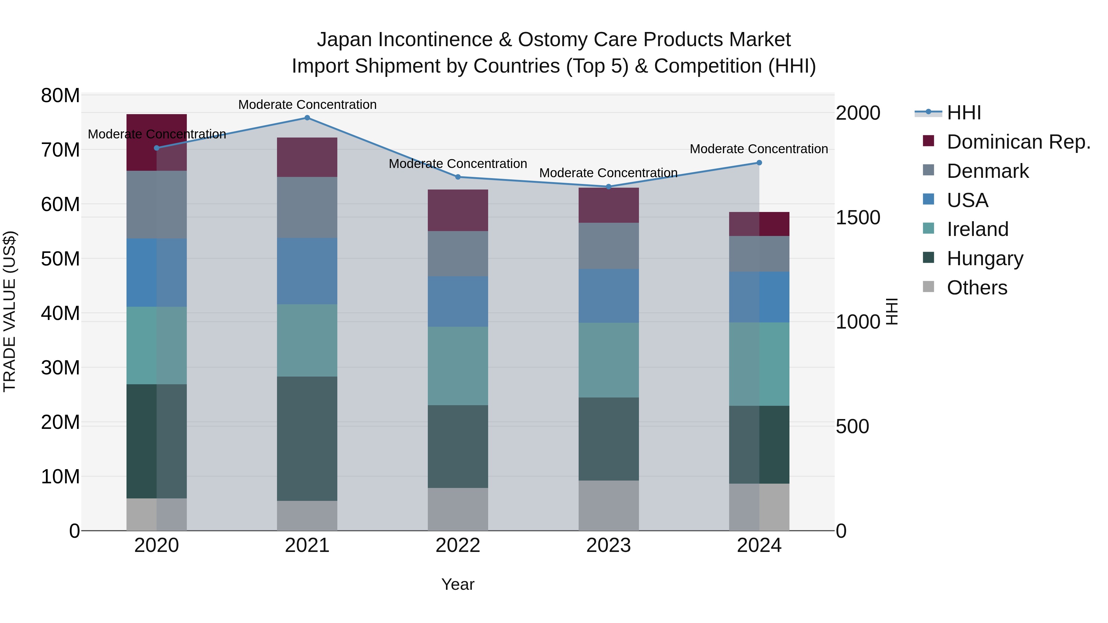 Japan Incontinence & Ostomy Care Products Market Import Shipment by Countries (Top 5) & Competition (HHI)