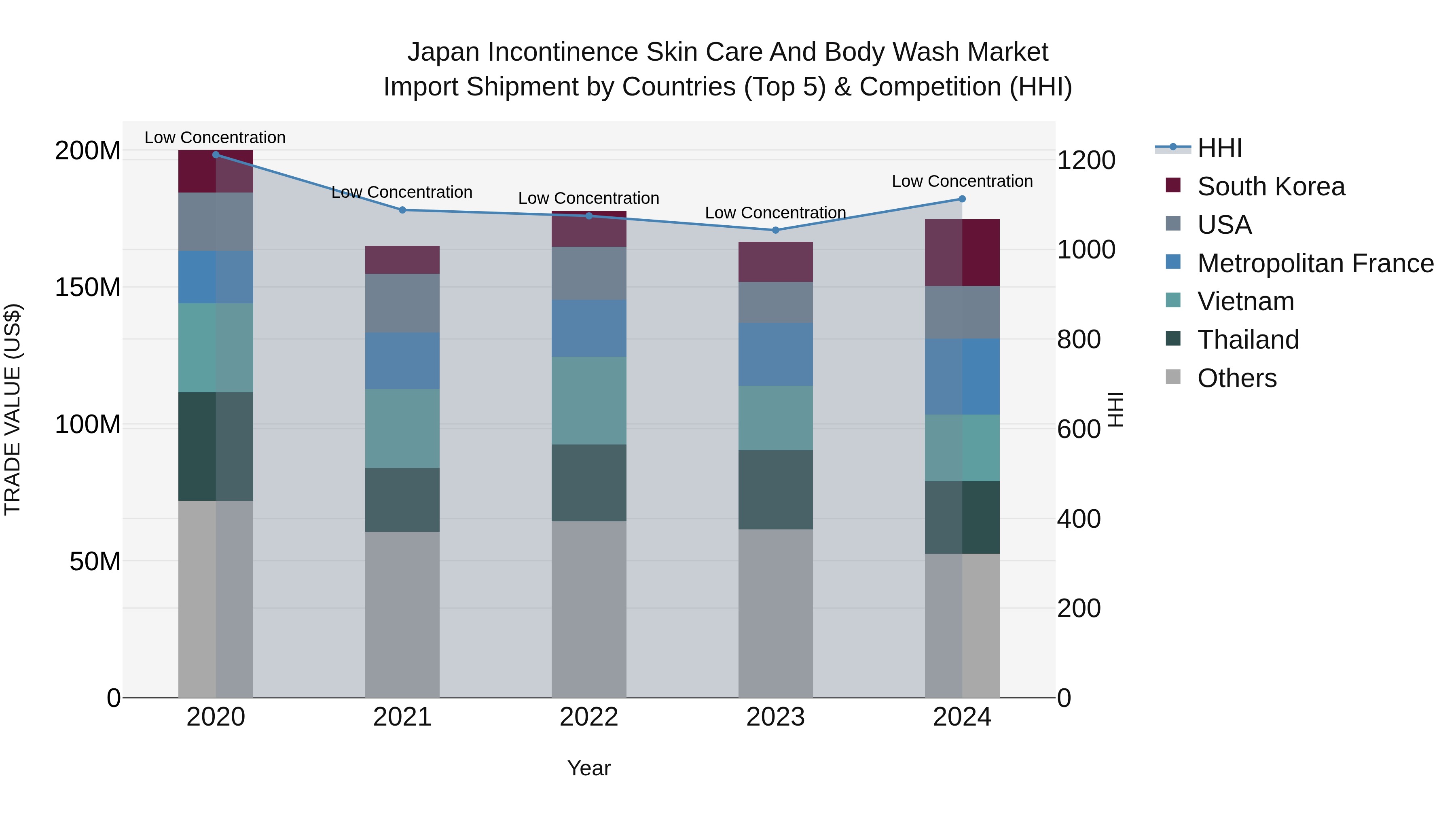 Japan Incontinence Skin Care And Body Wash Market Import Shipment by Countries (Top 5) & Competition (HHI)