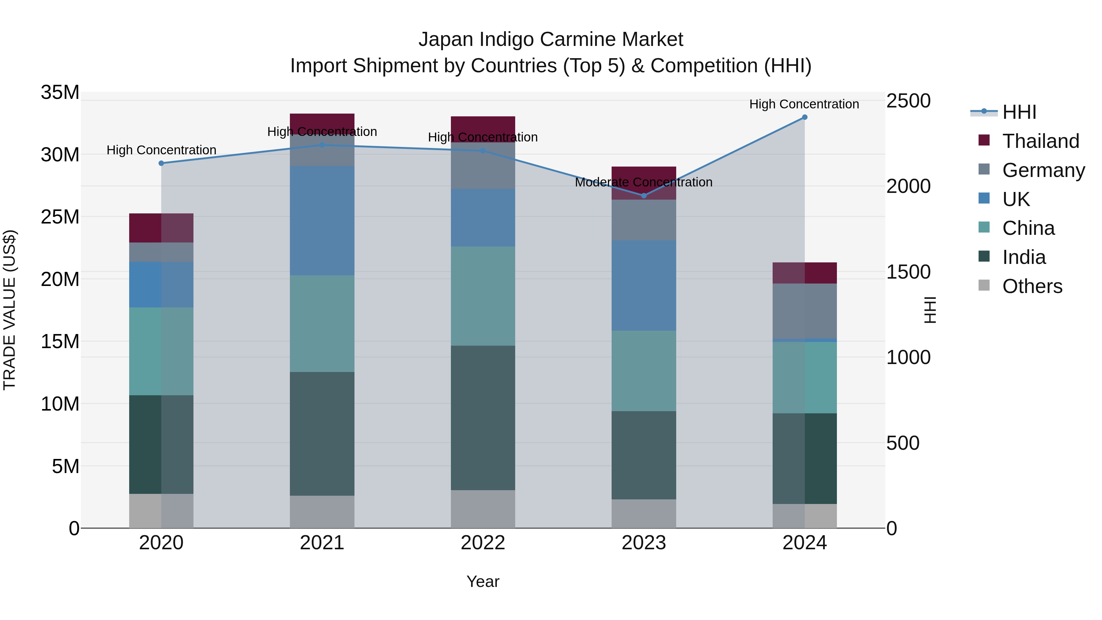 Japan Indigo Carmine Market Import Shipment by Countries (Top 5) & Competition (HHI)