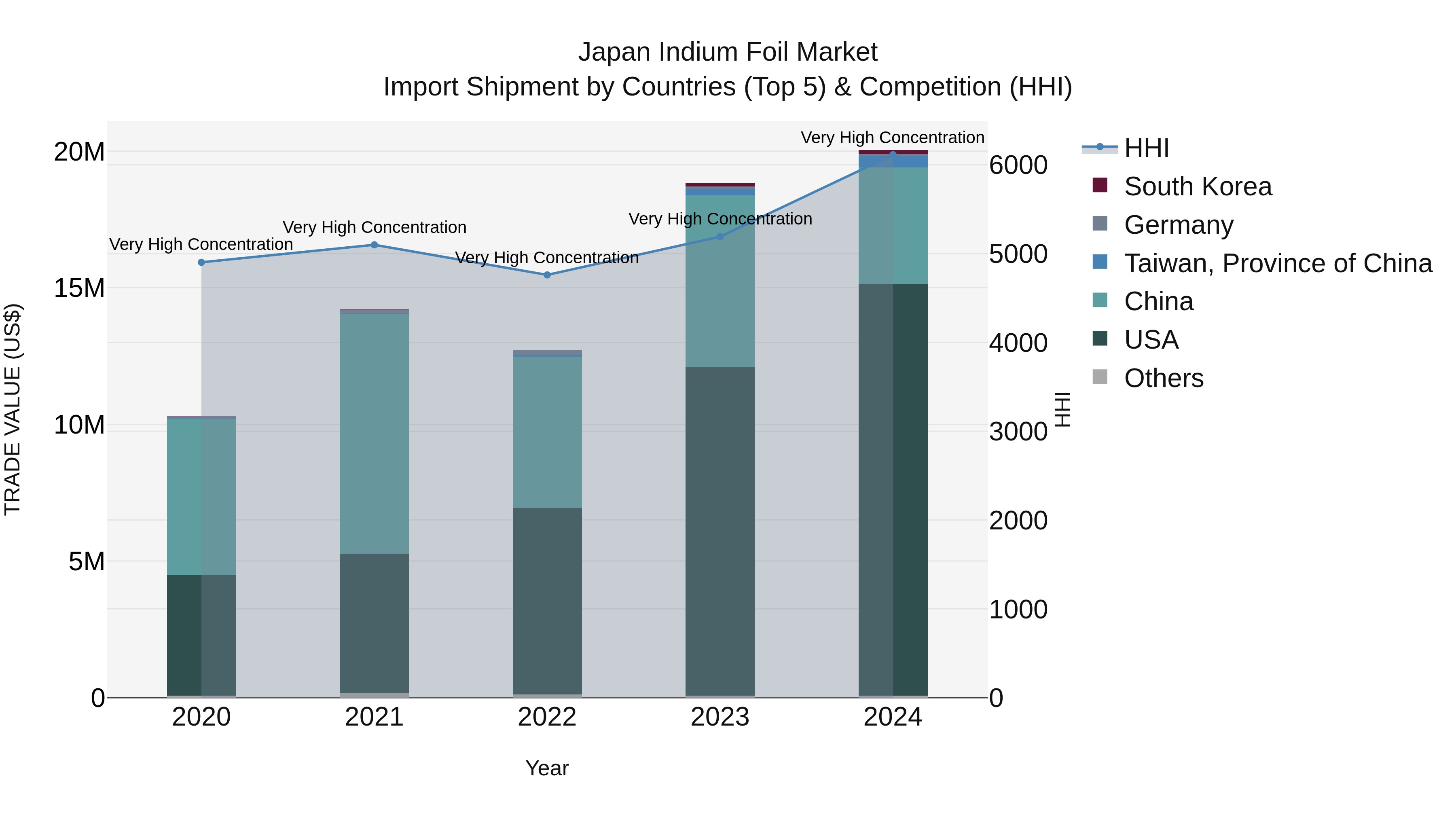 Japan Indium Foil Market Import Shipment by Countries (Top 5) & Competition (HHI)