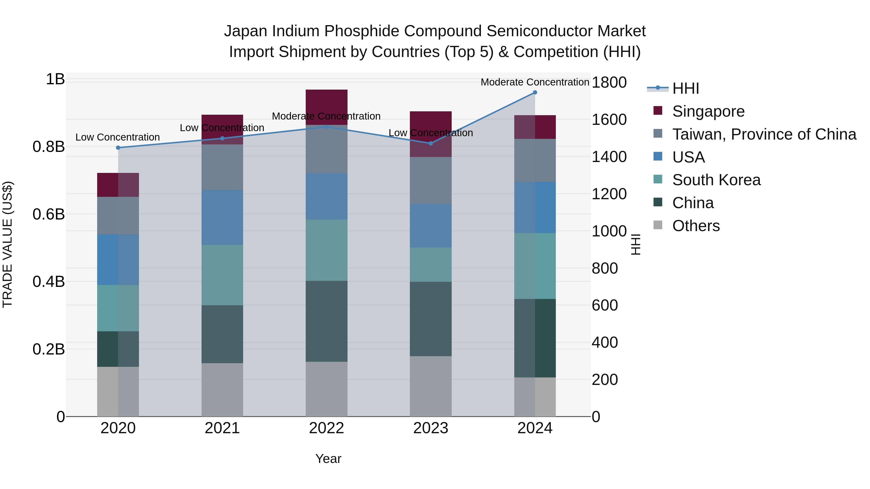 Japan Indium Phosphide Compound Semiconductor Market Import Shipment by Countries (Top 5) & Competition (HHI)