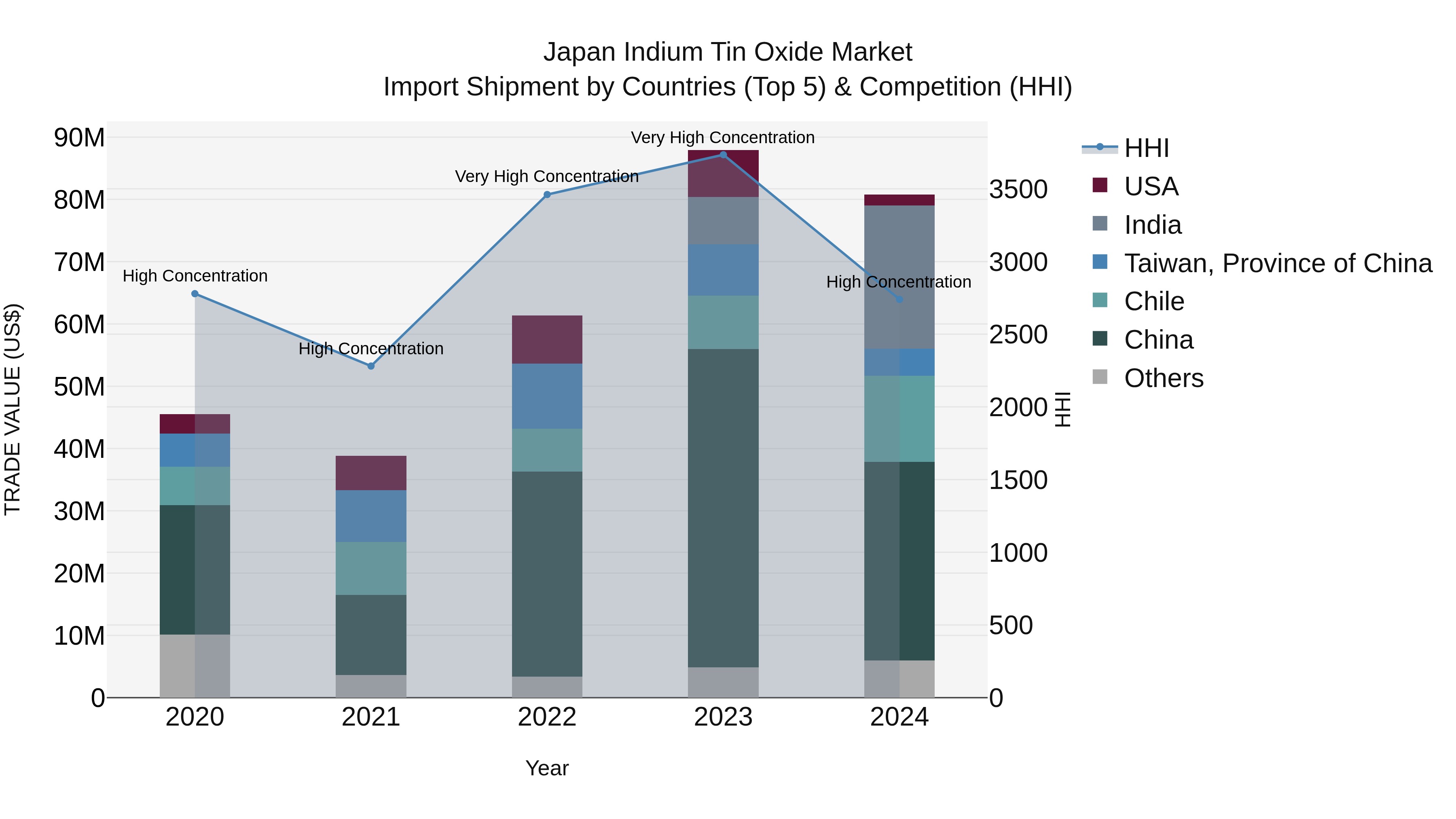 Japan Indium Tin Oxide Market Import Shipment by Countries (Top 5) & Competition (HHI)