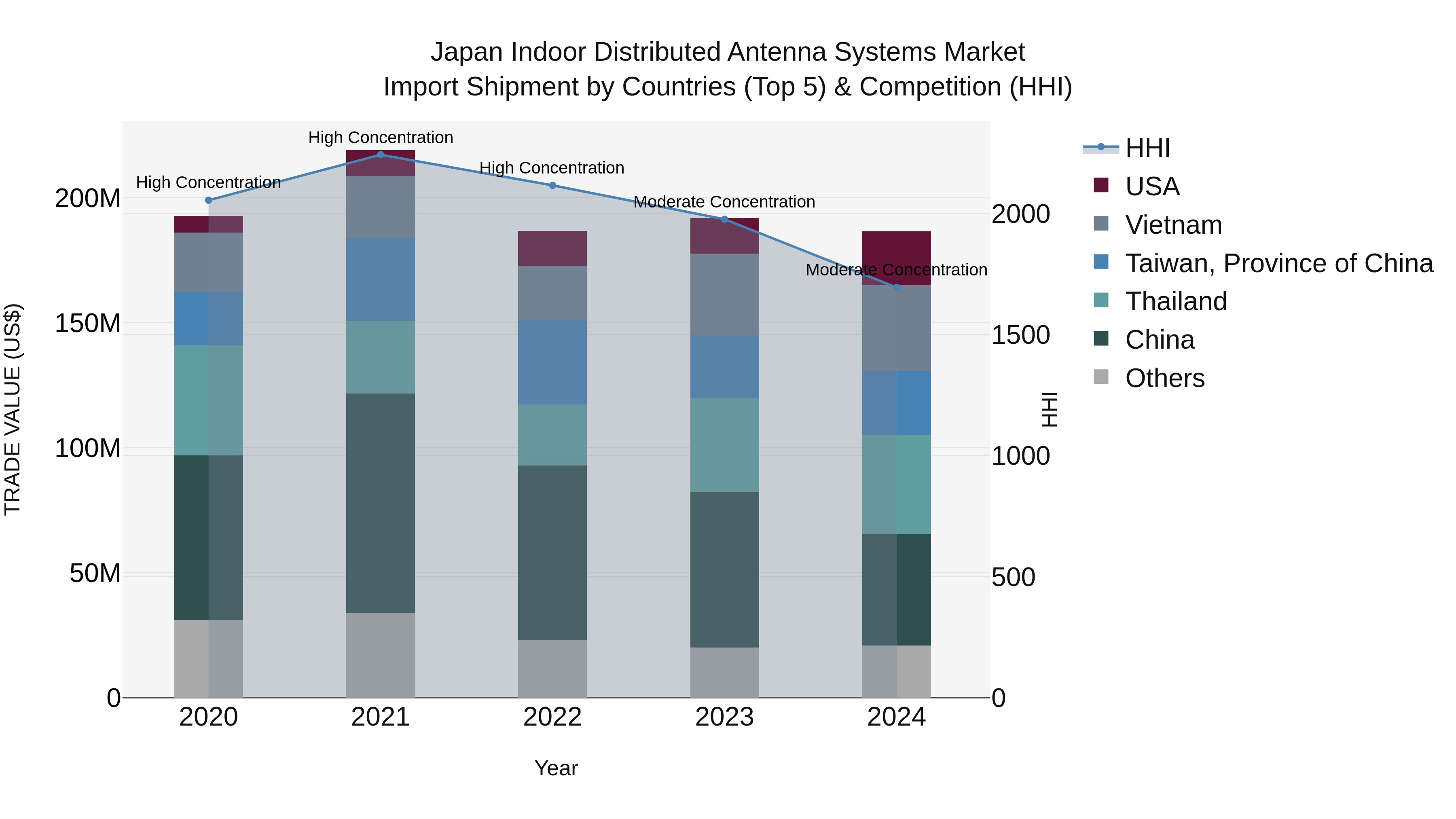 Japan Indoor Distributed Antenna Systems Market Import Shipment by Countries (Top 5) & Competition (HHI)