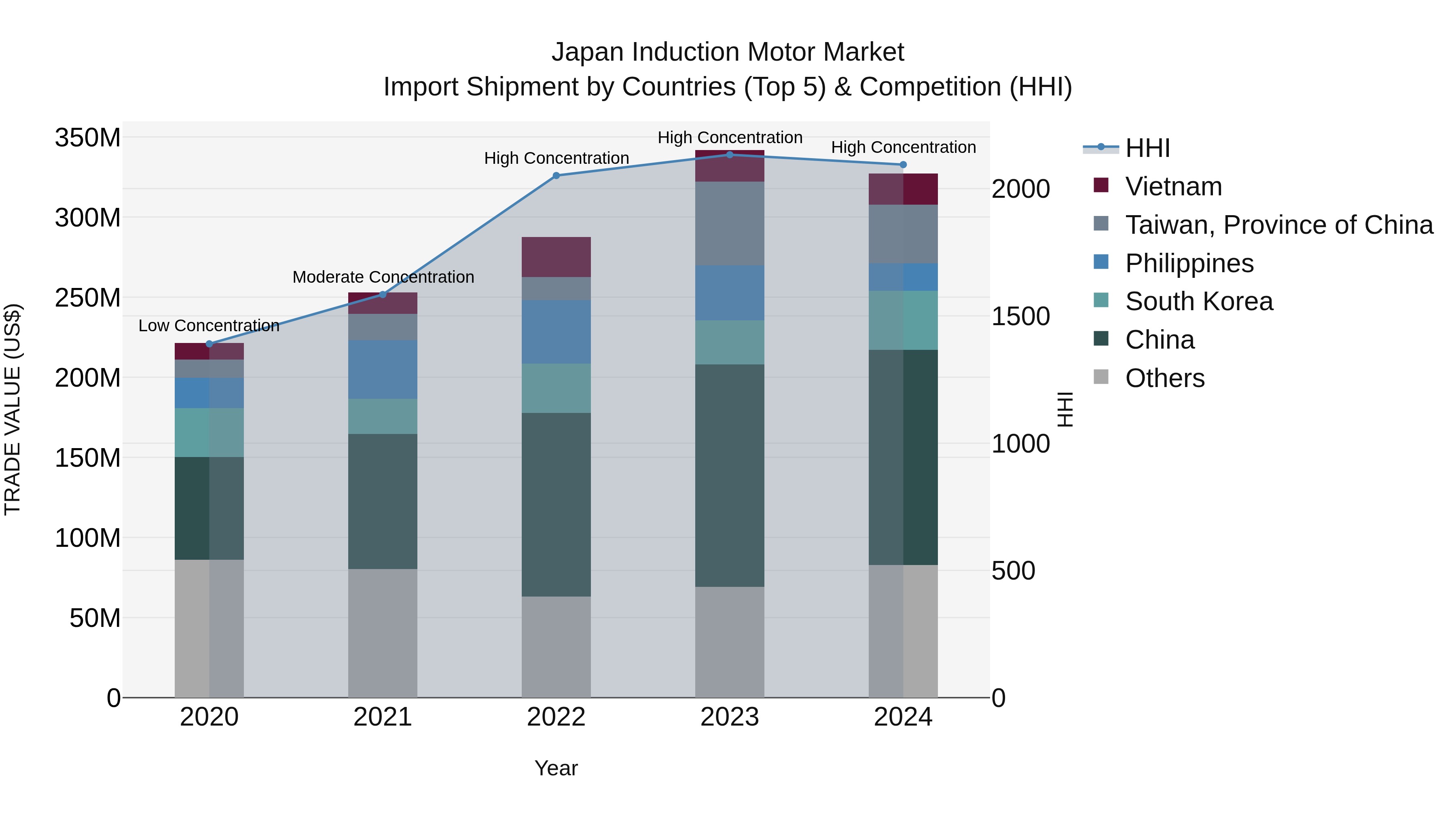 Japan Induction Motor Market Import Shipment by Countries (Top 5) & Competition (HHI)