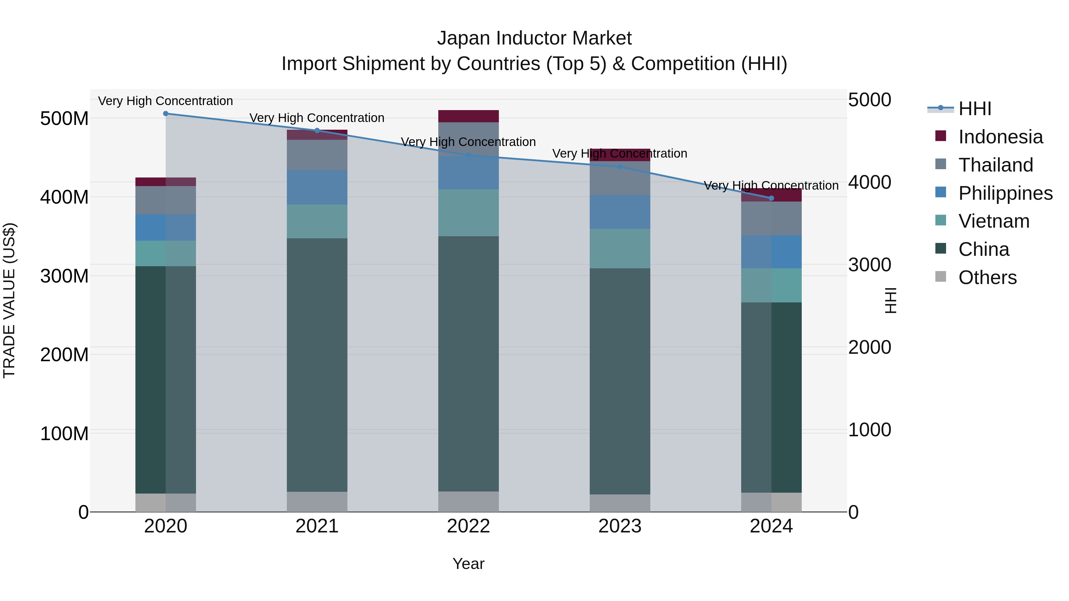 Japan Inductor Market Import Shipment by Countries (Top 5) & Competition (HHI)
