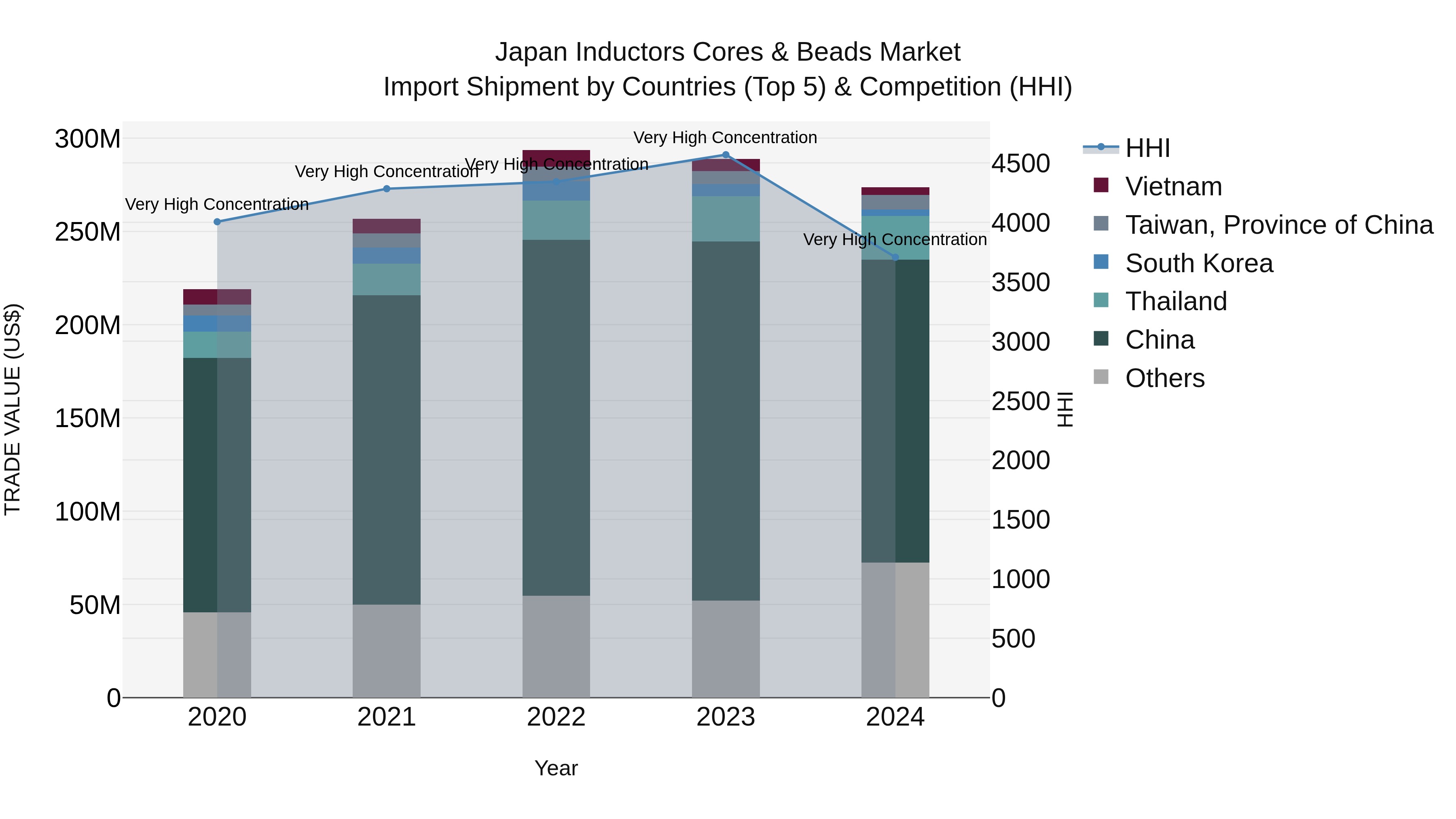 Japan Inductors Cores & Beads Market Import Shipment by Countries (Top 5) & Competition (HHI)