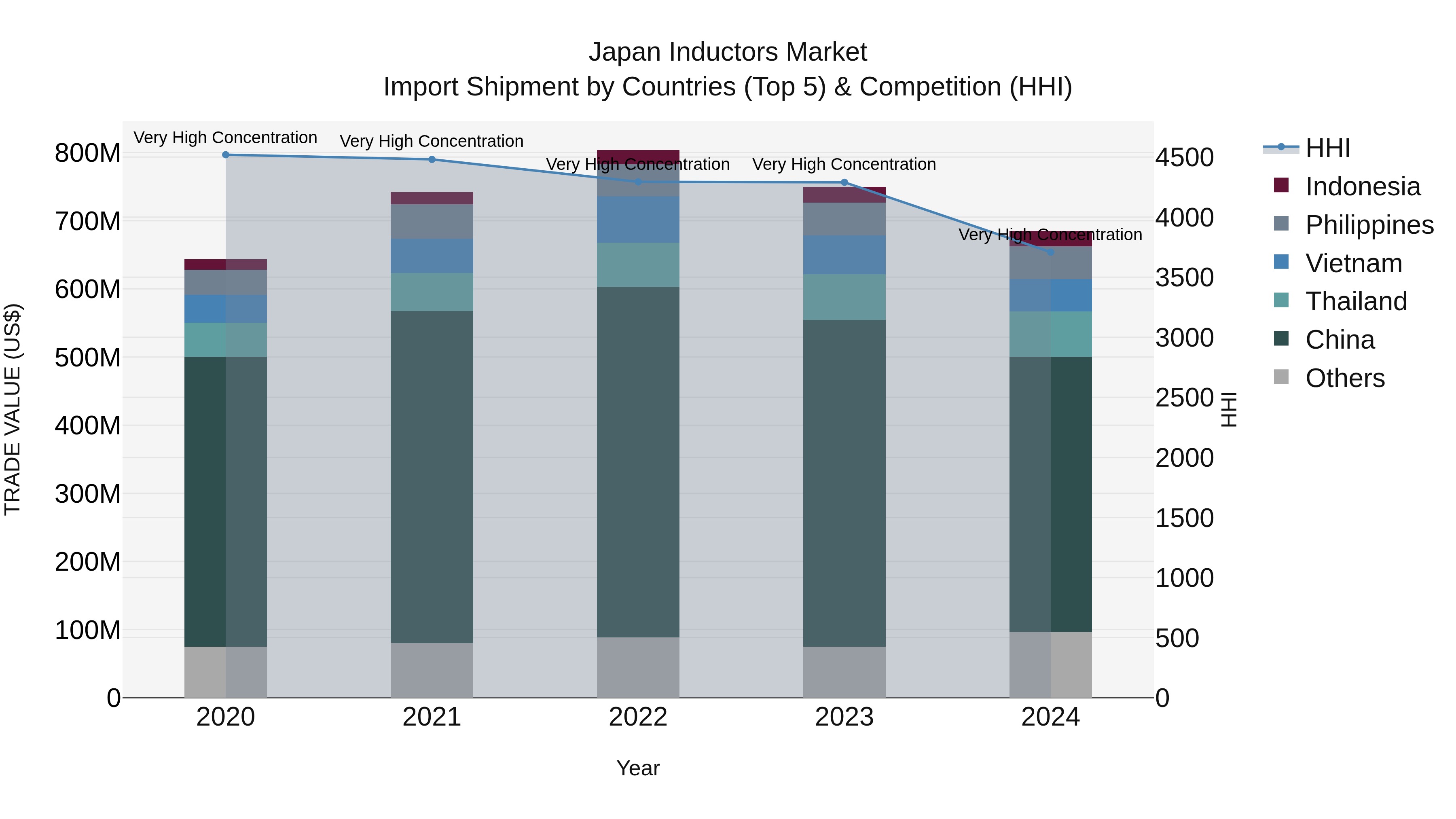 Japan Inductors Market Import Shipment by Countries (Top 5) & Competition (HHI)