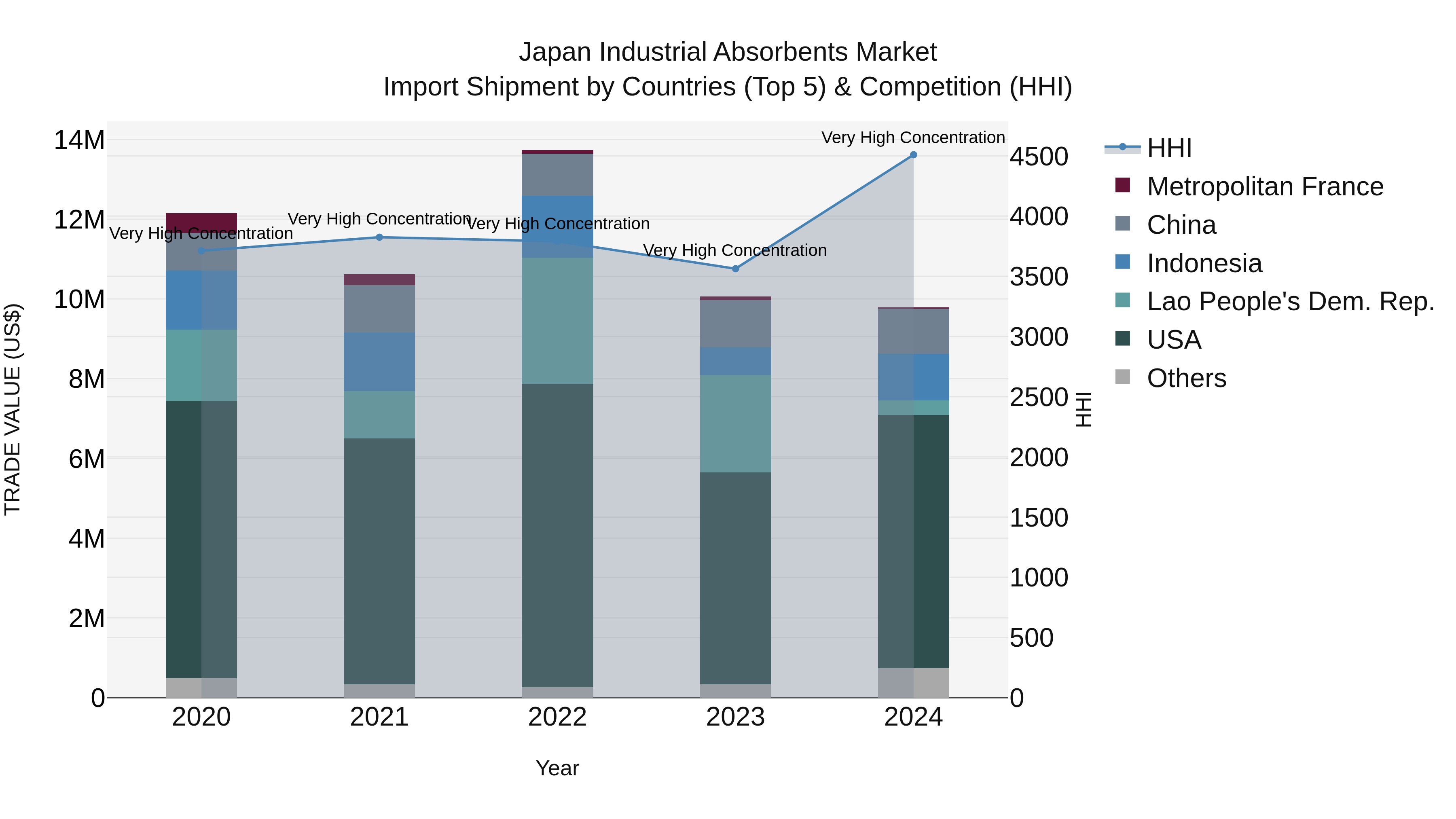 Japan Industrial Absorbents Market Import Shipment by Countries (Top 5) & Competition (HHI)