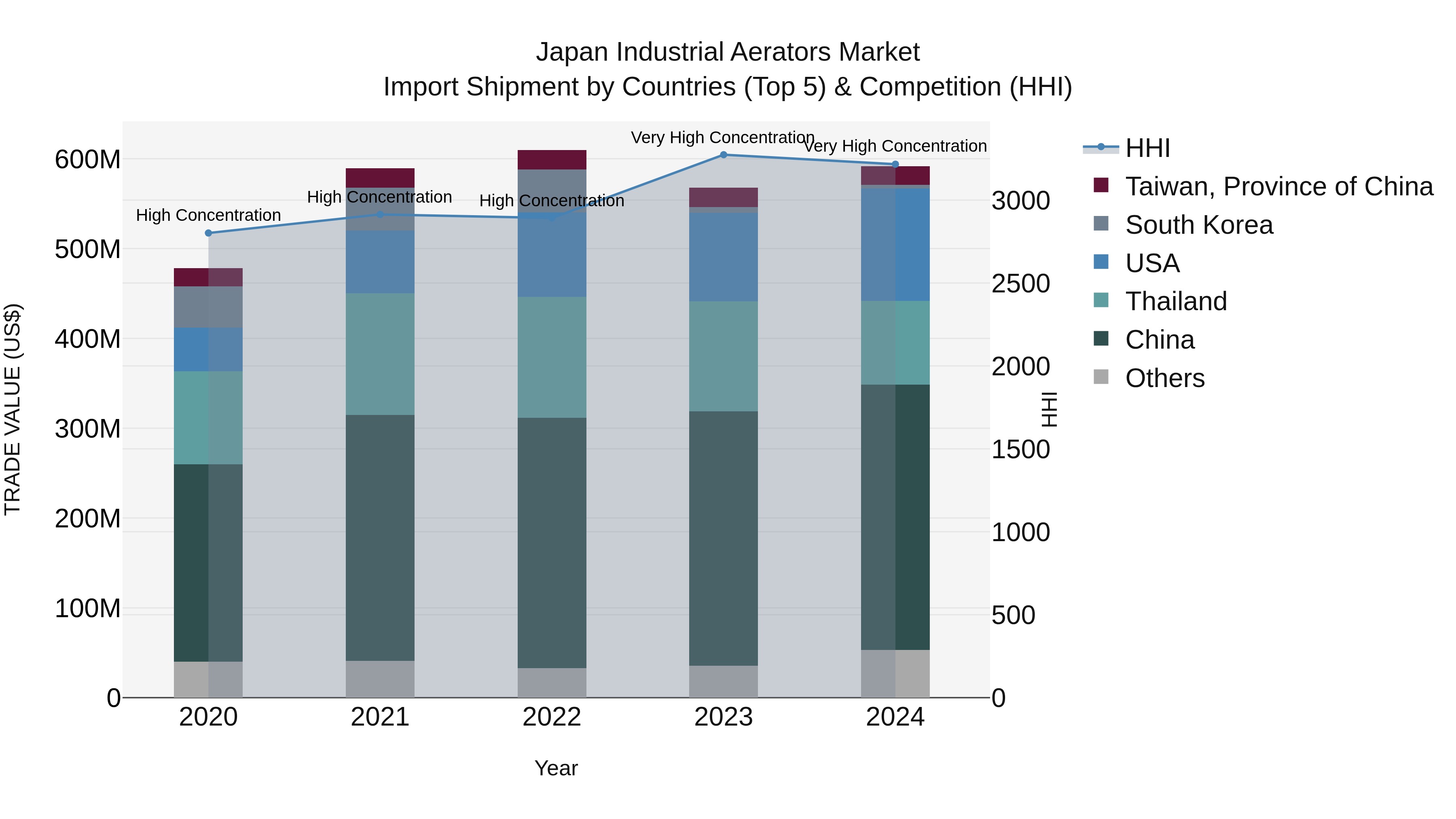 Japan Industrial Aerators Market Import Shipment by Countries (Top 5) & Competition (HHI)