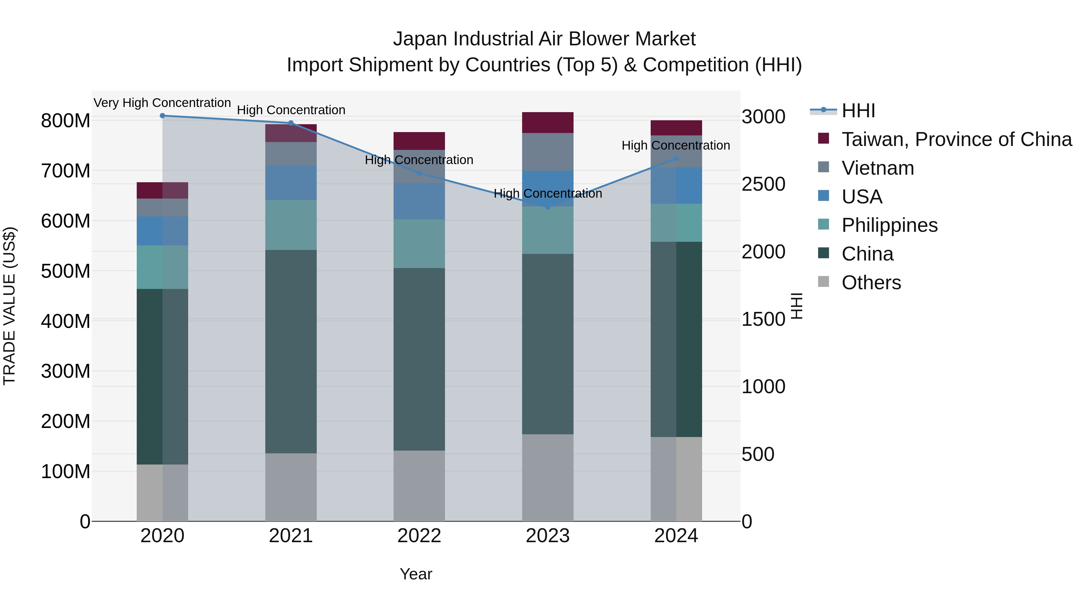Japan Industrial Air Blower Market Import Shipment by Countries (Top 5) & Competition (HHI)
