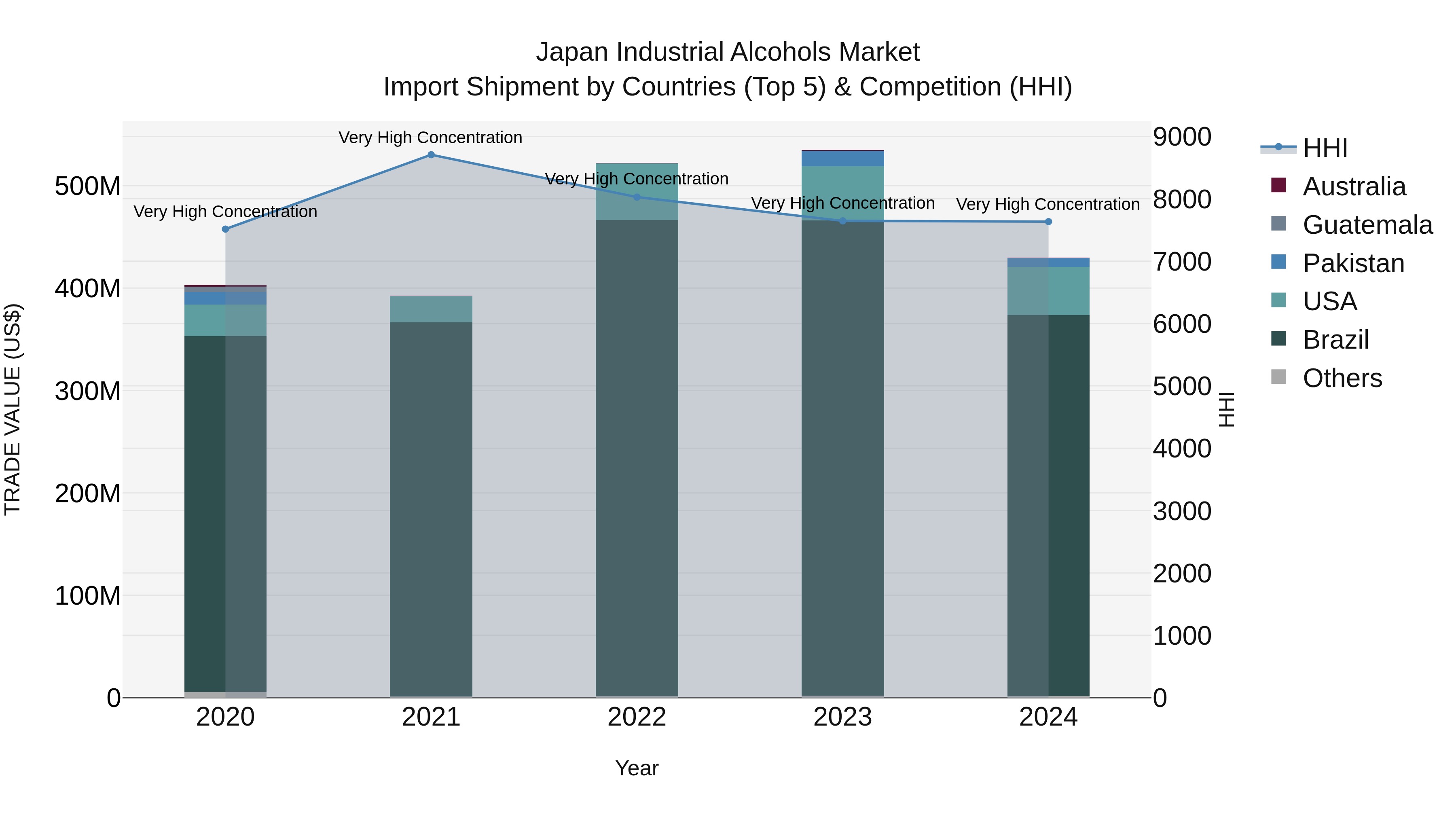 Japan Industrial Alcohols Market Import Shipment by Countries (Top 5) & Competition (HHI)