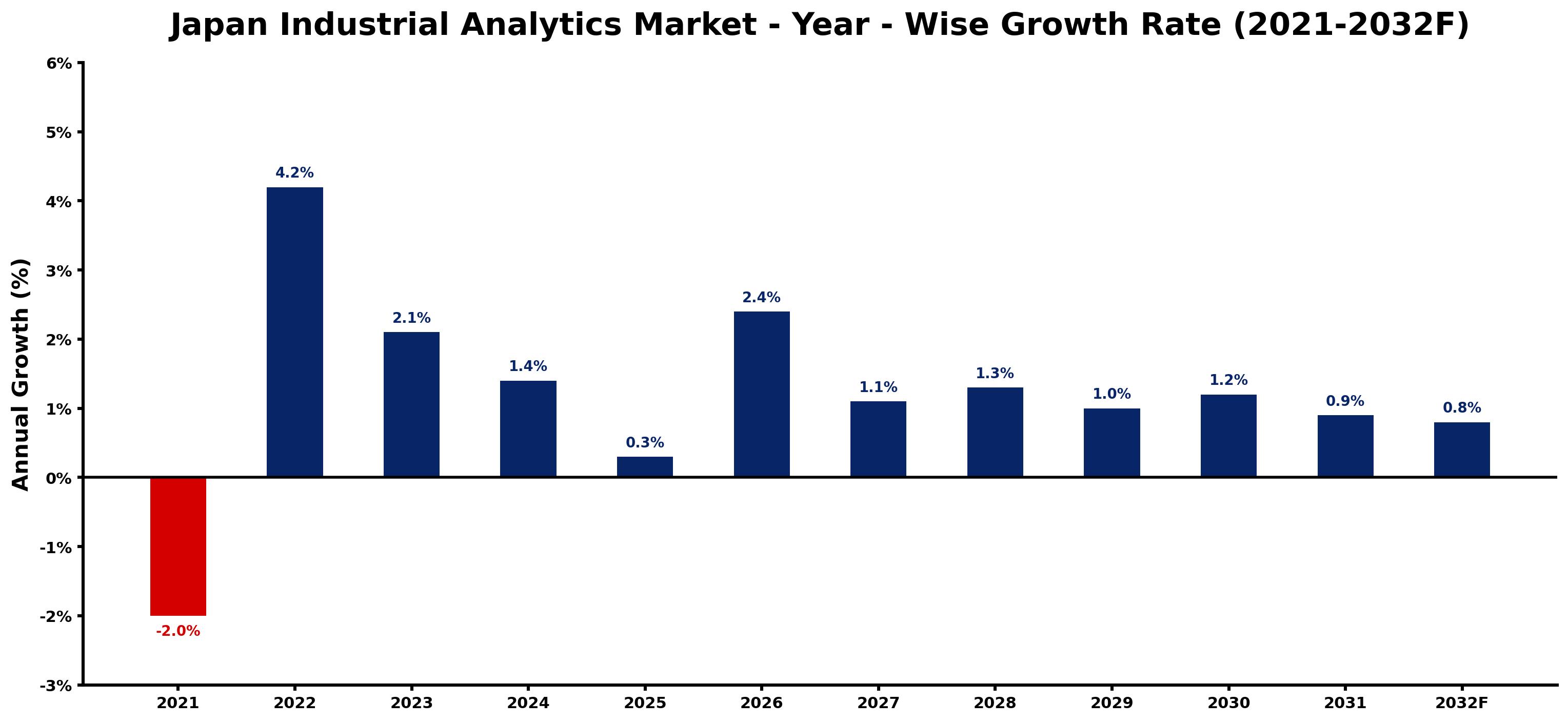 Japan Industrial Analytics Market Year-wise Growth Rate and Key Drivers