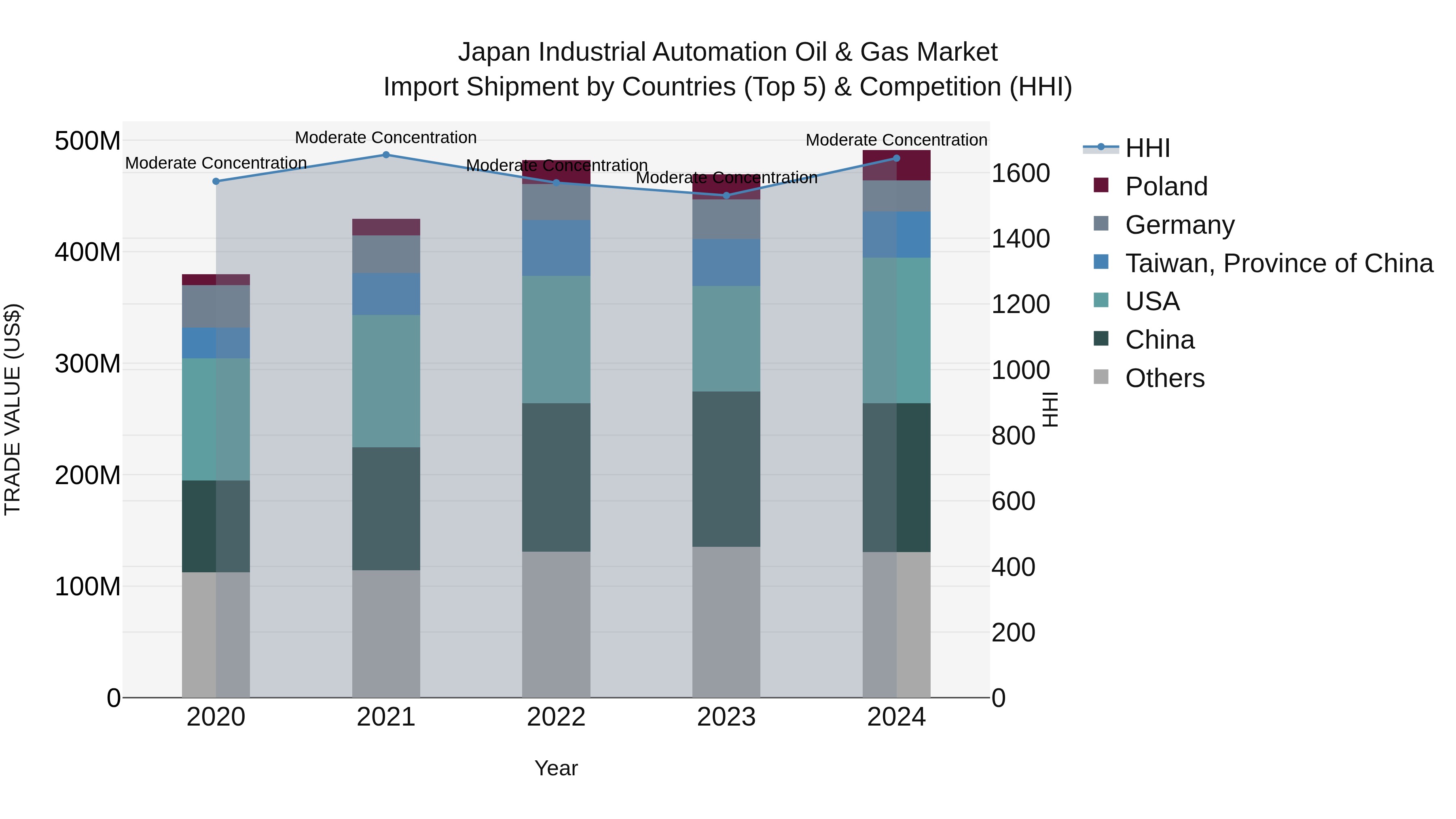 Japan Industrial Automation Oil & Gas Market Import Shipment by Countries (Top 5) & Competition (HHI)