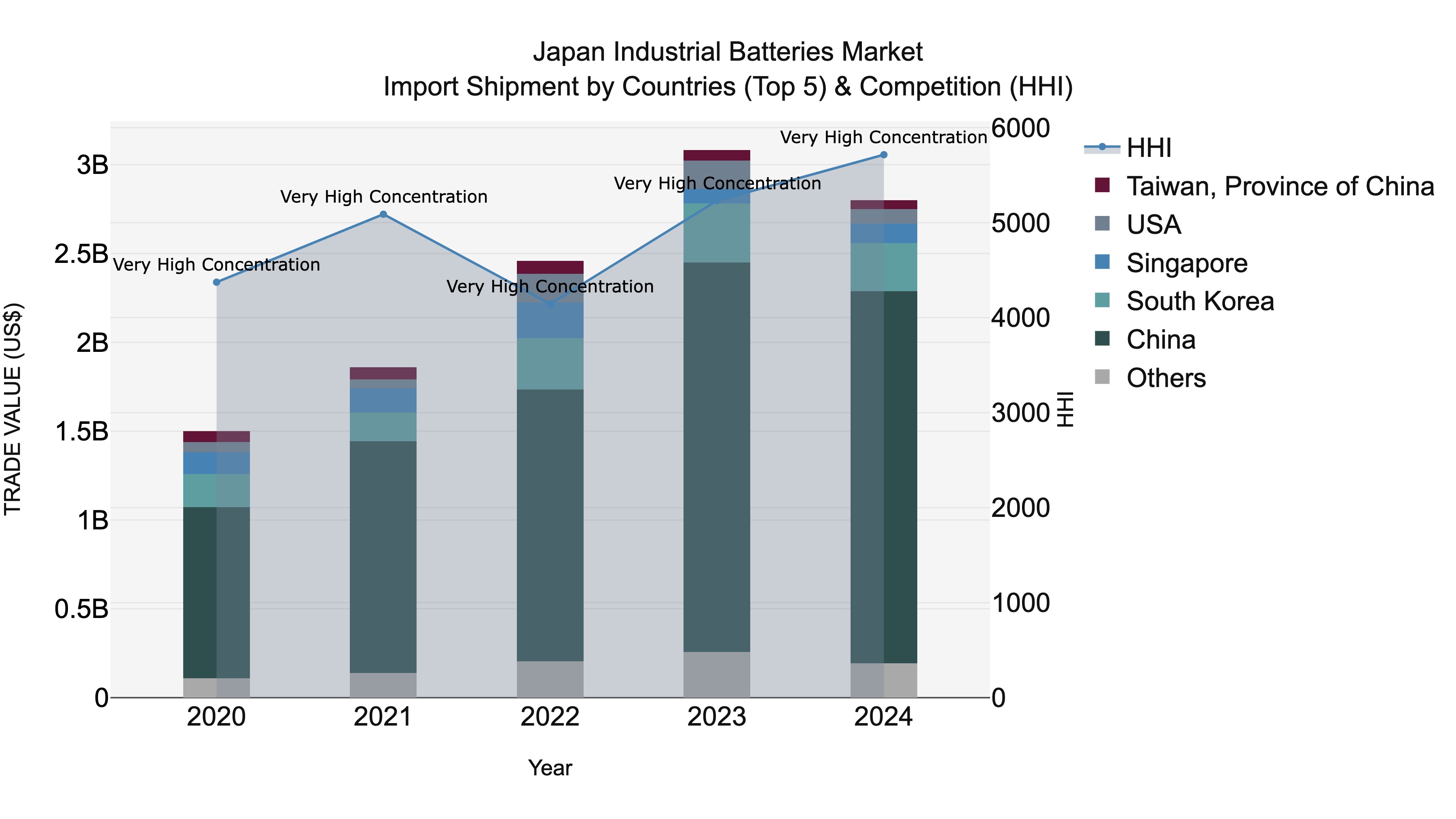 Japan Industrial Batteries Market Import Shipment by Countries (Top 5) & Competition (HHI)