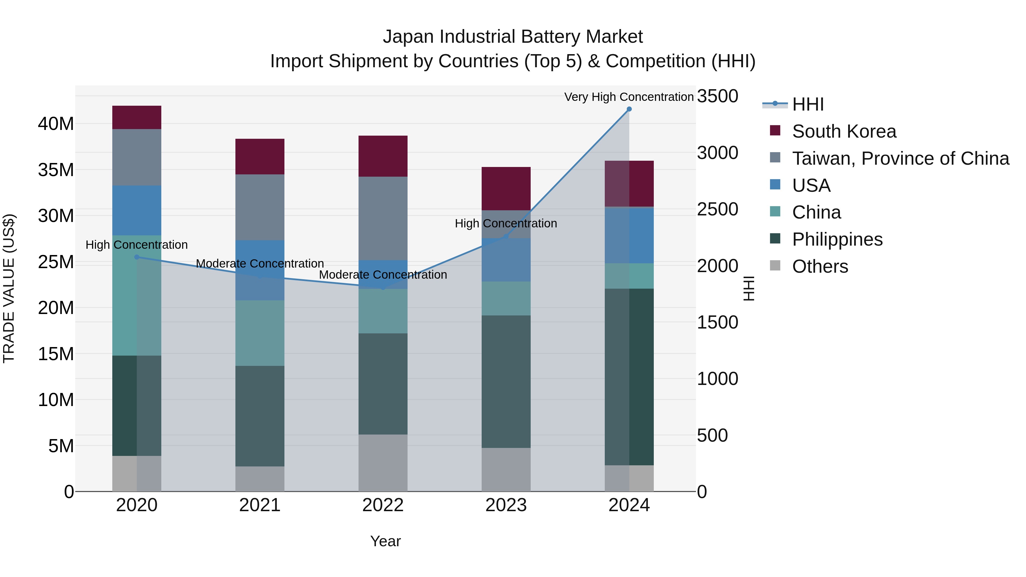 Japan Industrial Battery Market Import Shipment by Countries (Top 5) & Competition (HHI)