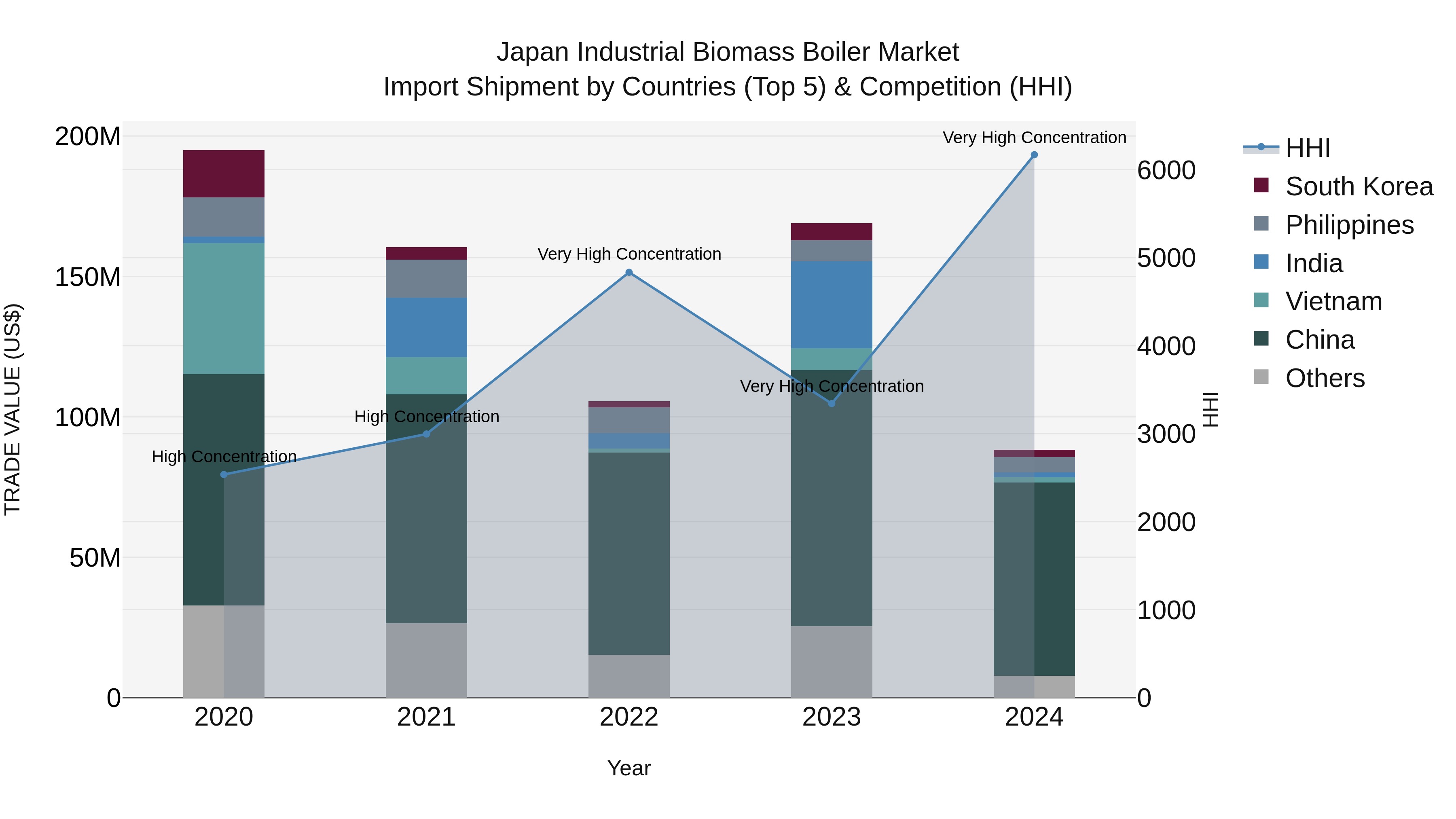 Japan Industrial Biomass Boiler Market Import Shipment by Countries (Top 5) & Competition (HHI)