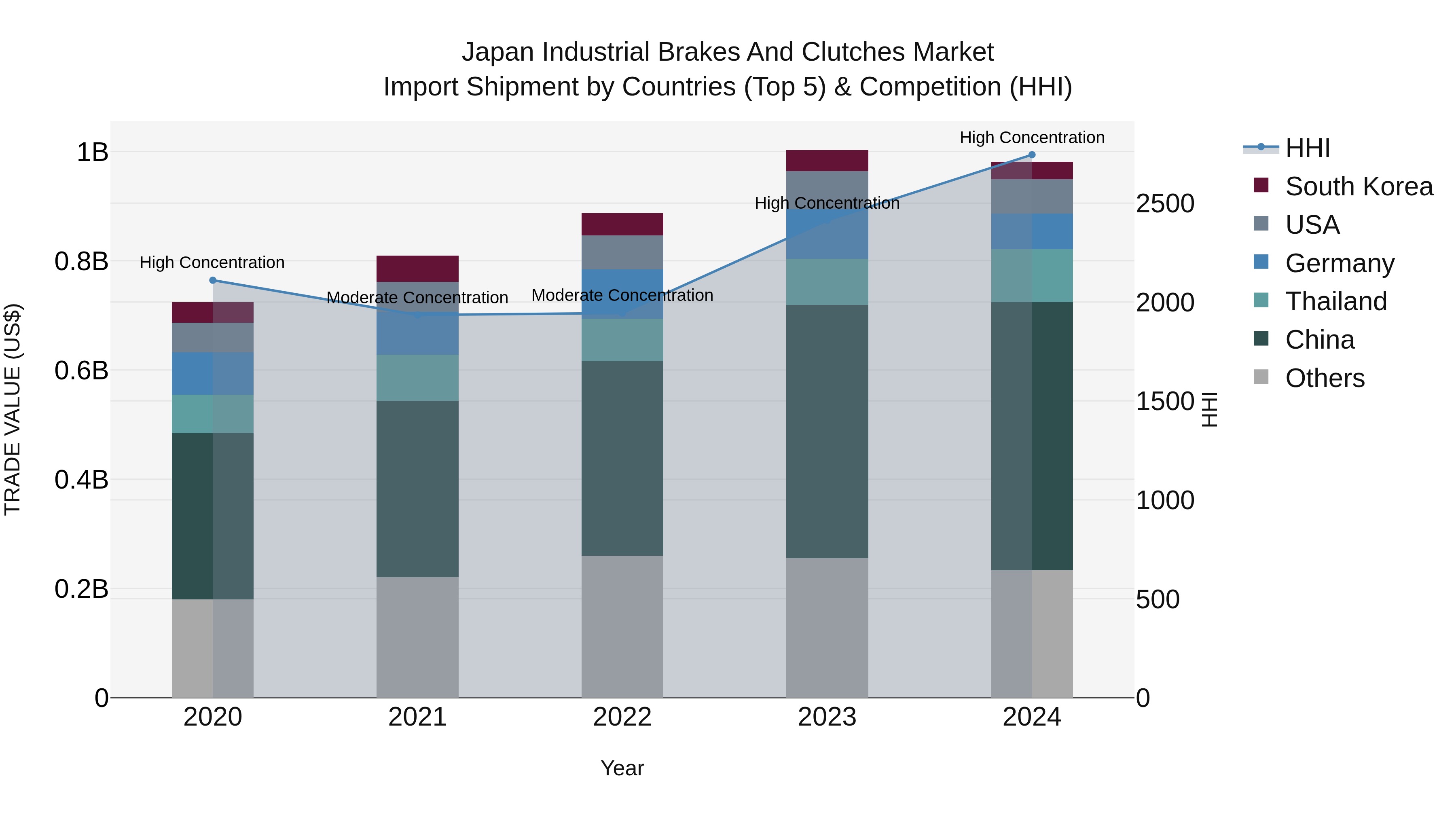Japan Industrial Brakes And Clutches Market Import Shipment by Countries (Top 5) & Competition (HHI)
