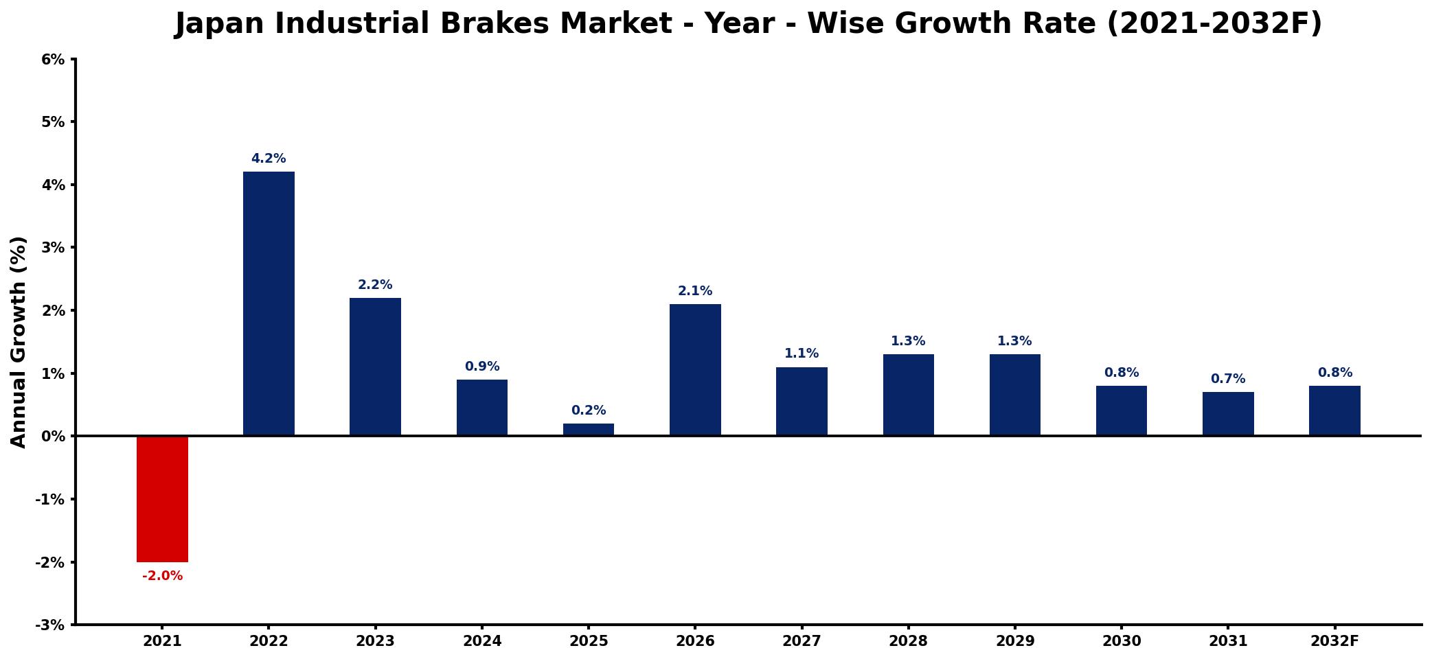 Japan Industrial Brakes Market Year-wise Growth Rate and Key Drivers
