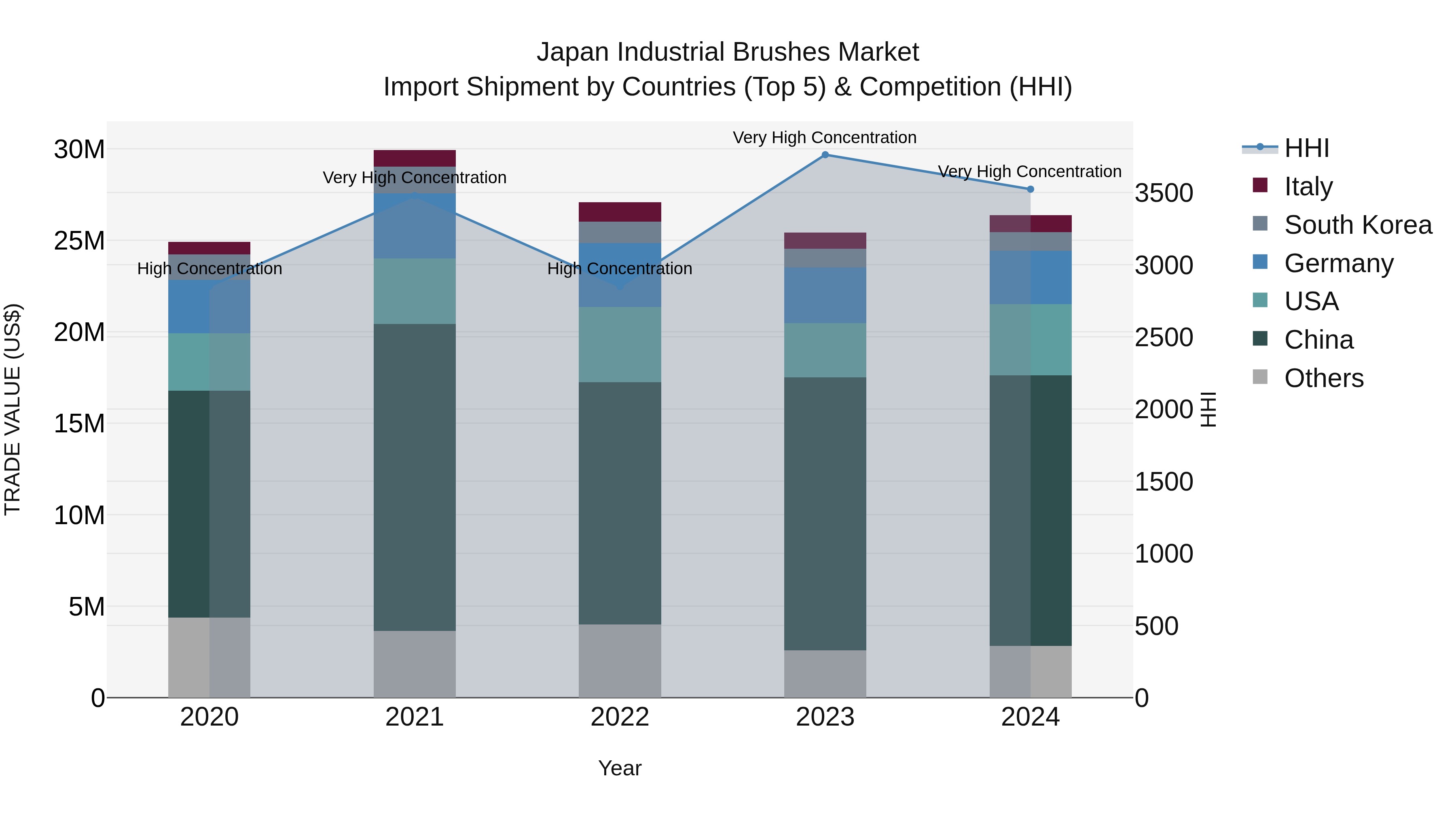 Japan Industrial Brushes Market Import Shipment by Countries (Top 5) & Competition (HHI)