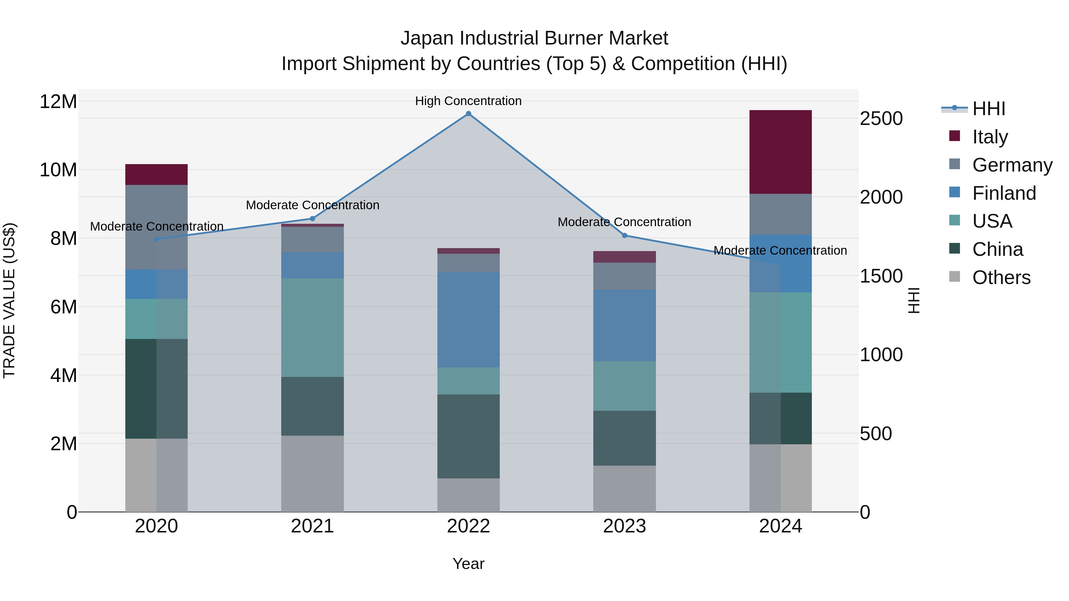 Japan Industrial Burner Market Import Shipment by Countries (Top 5) & Competition (HHI)