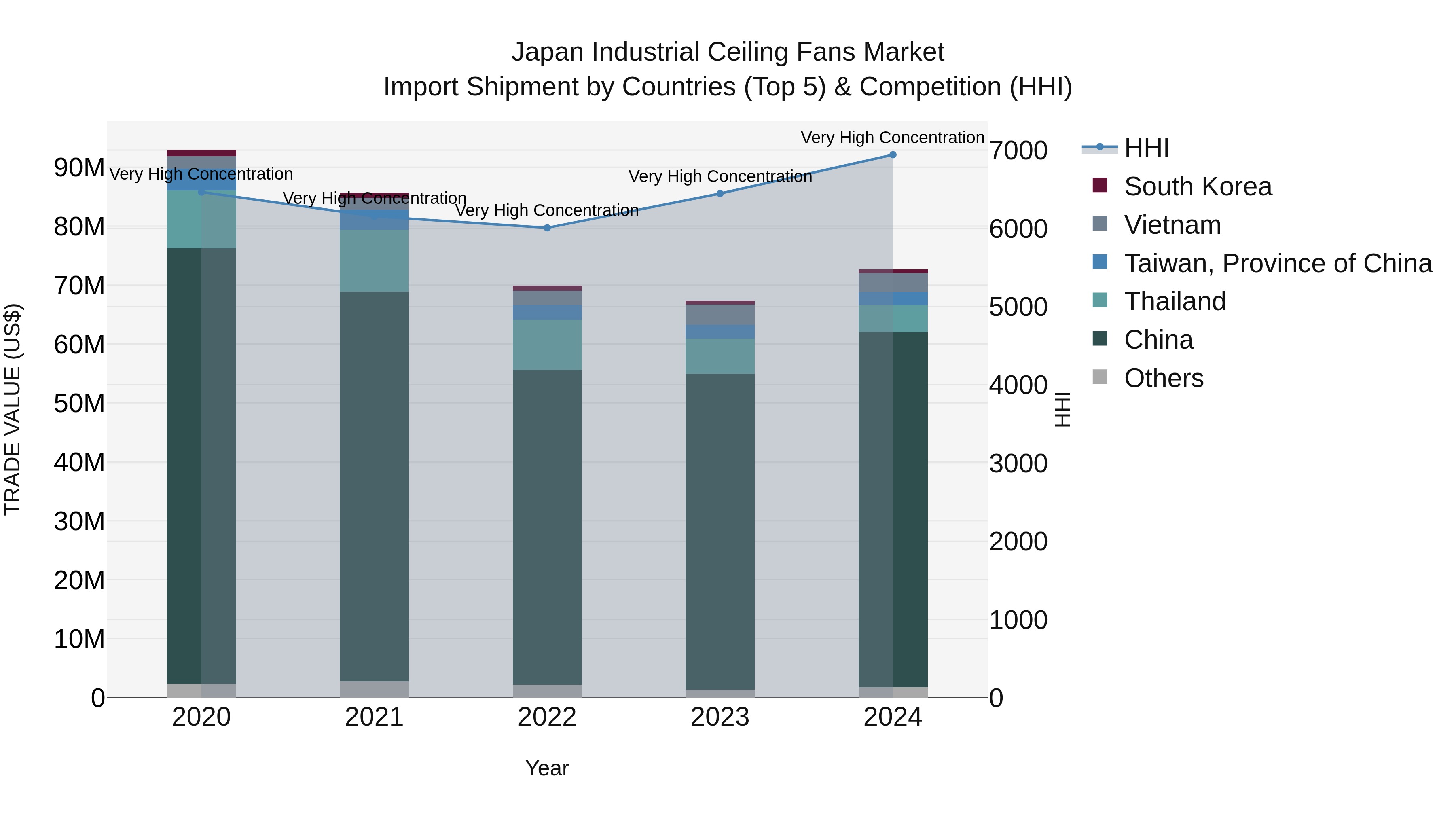 Japan Industrial Ceiling Fans Market Import Shipment by Countries (Top 5) & Competition (HHI)
