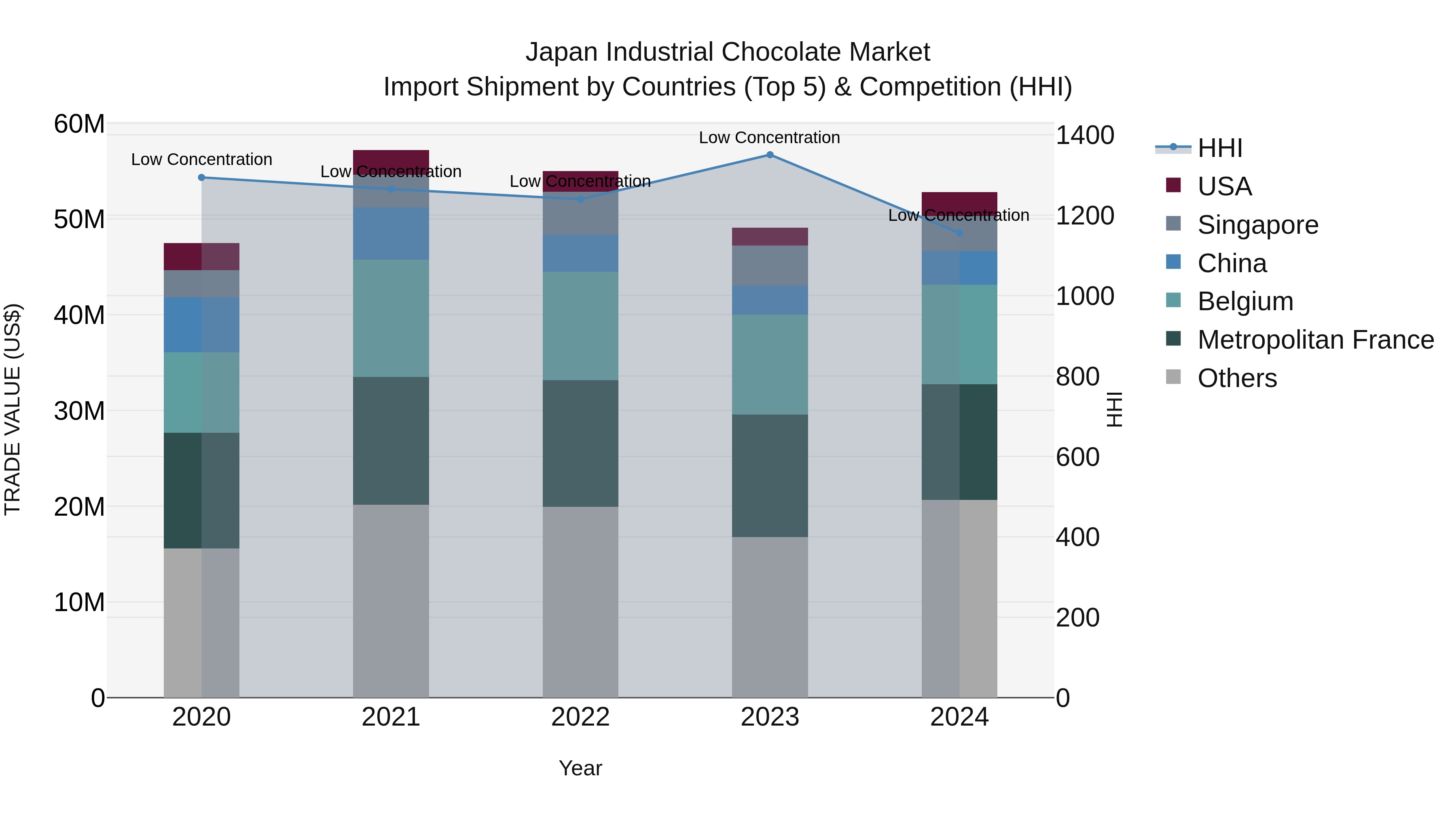 Japan Industrial Chocolate Market Import Shipment by Countries (Top 5) & Competition (HHI)
