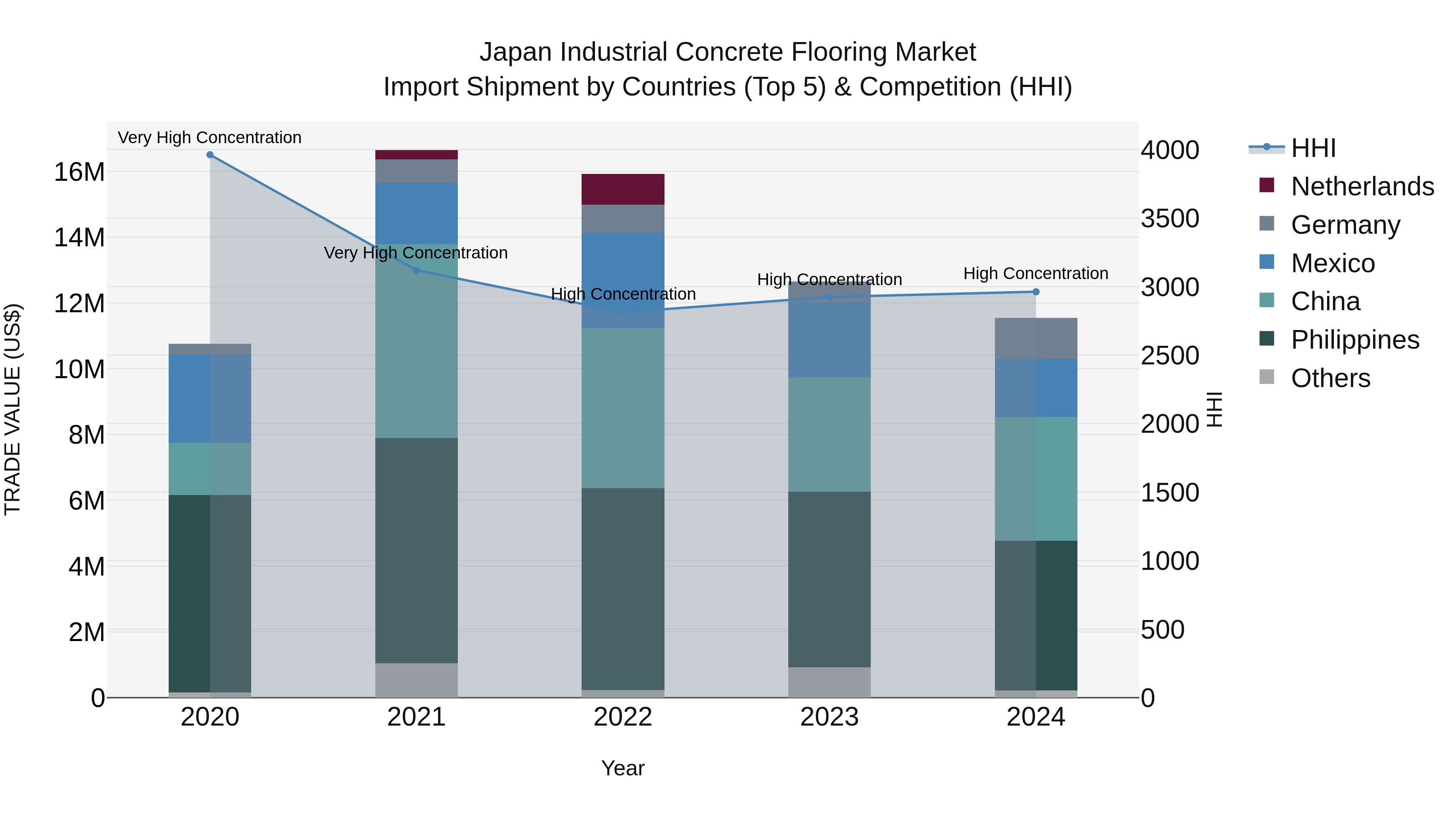 Japan Industrial Concrete Flooring Market Import Shipment by Countries (Top 5) & Competition (HHI)