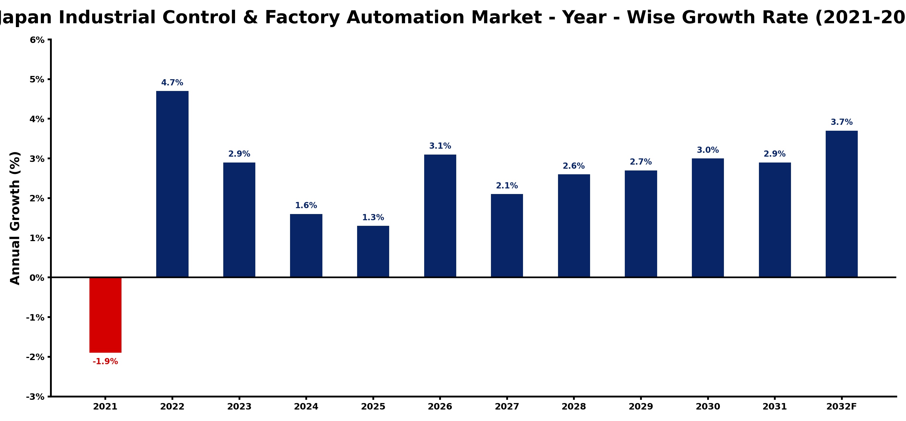 Japan Industrial Control & Factory Automation Market Year-wise Growth Rate and Key Drivers