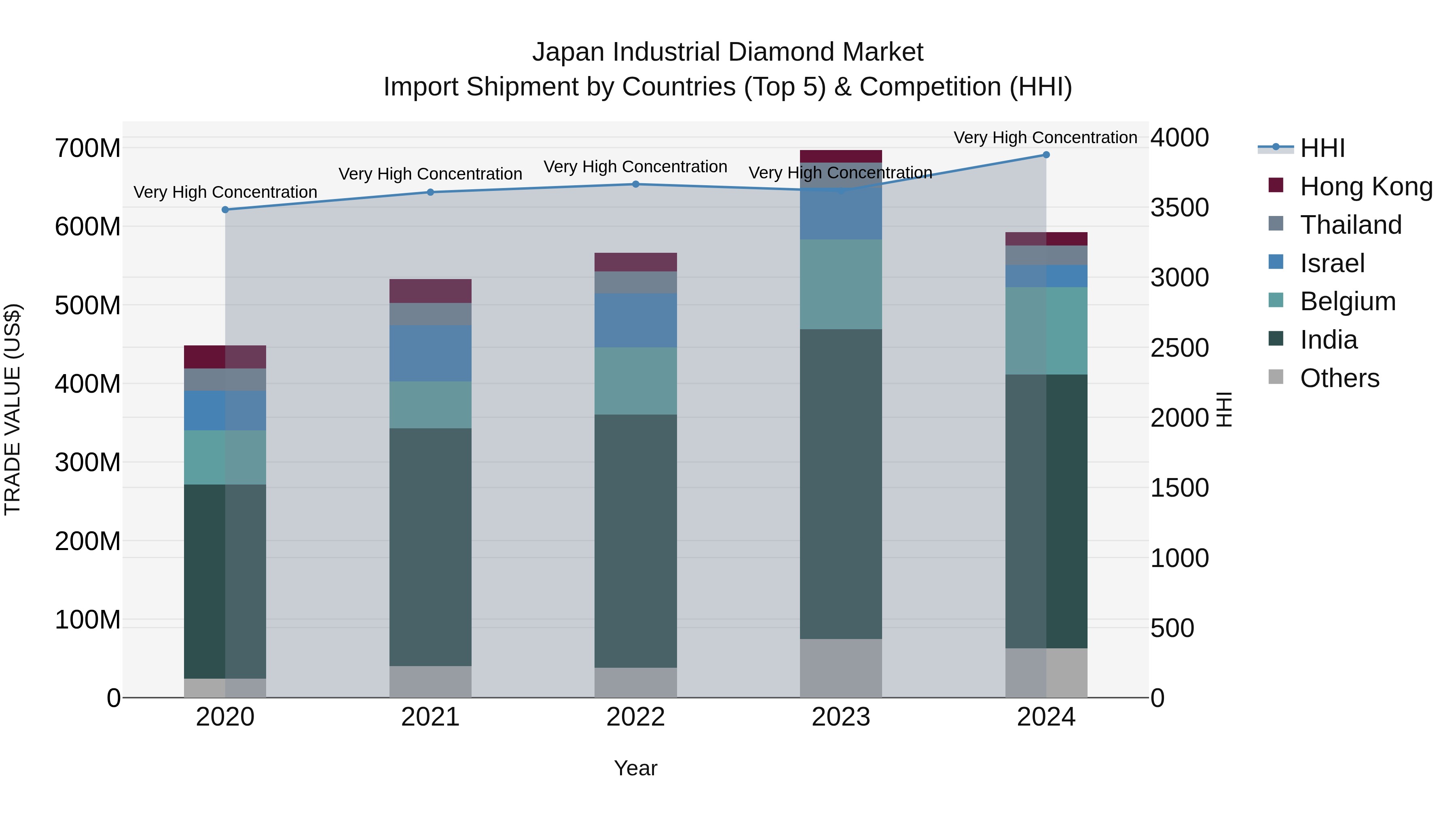 Japan Industrial Diamond Market Import Shipment by Countries (Top 5) & Competition (HHI)