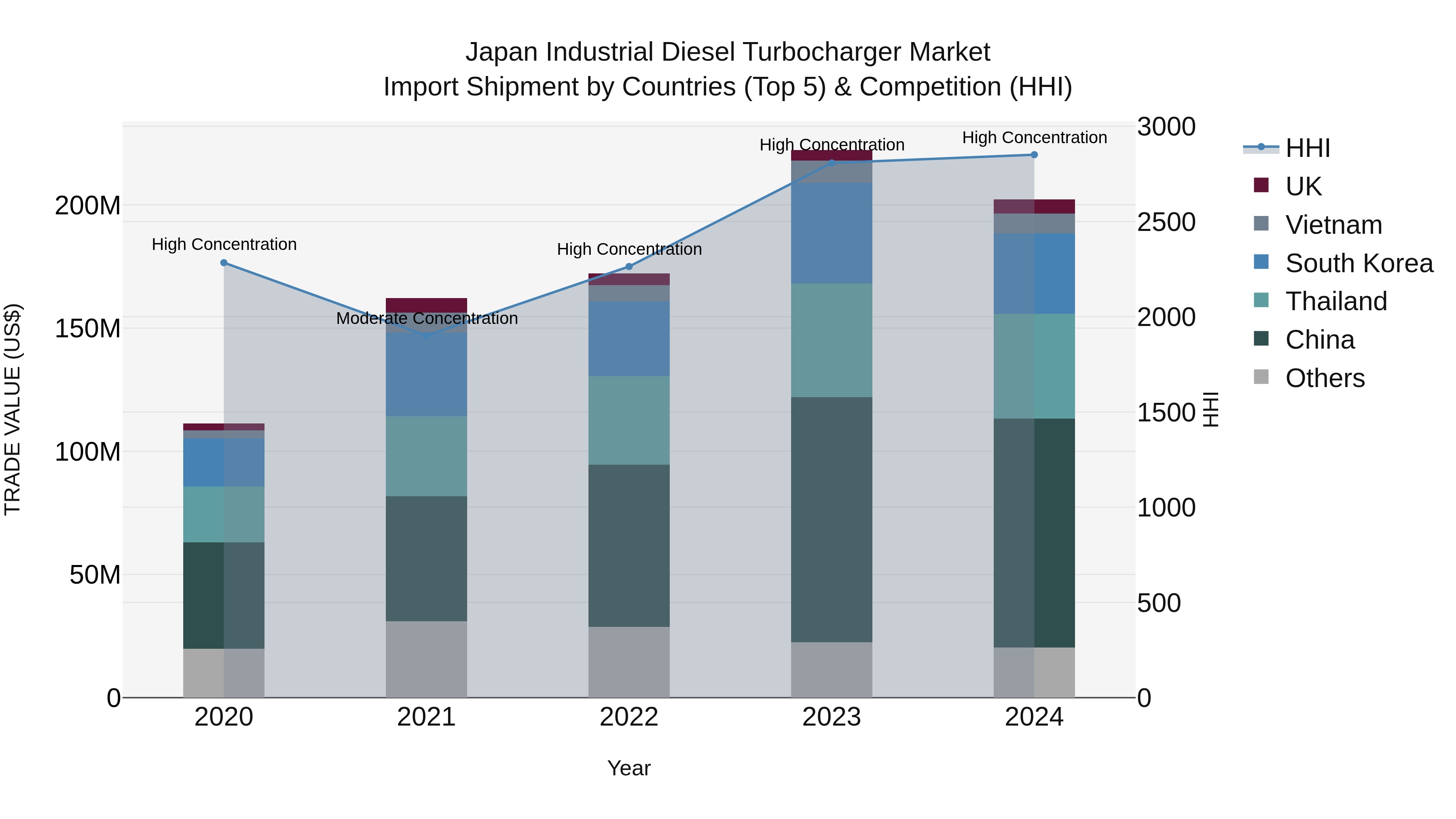 Japan Industrial Diesel Turbocharger Market Import Shipment by Countries (Top 5) & Competition (HHI)