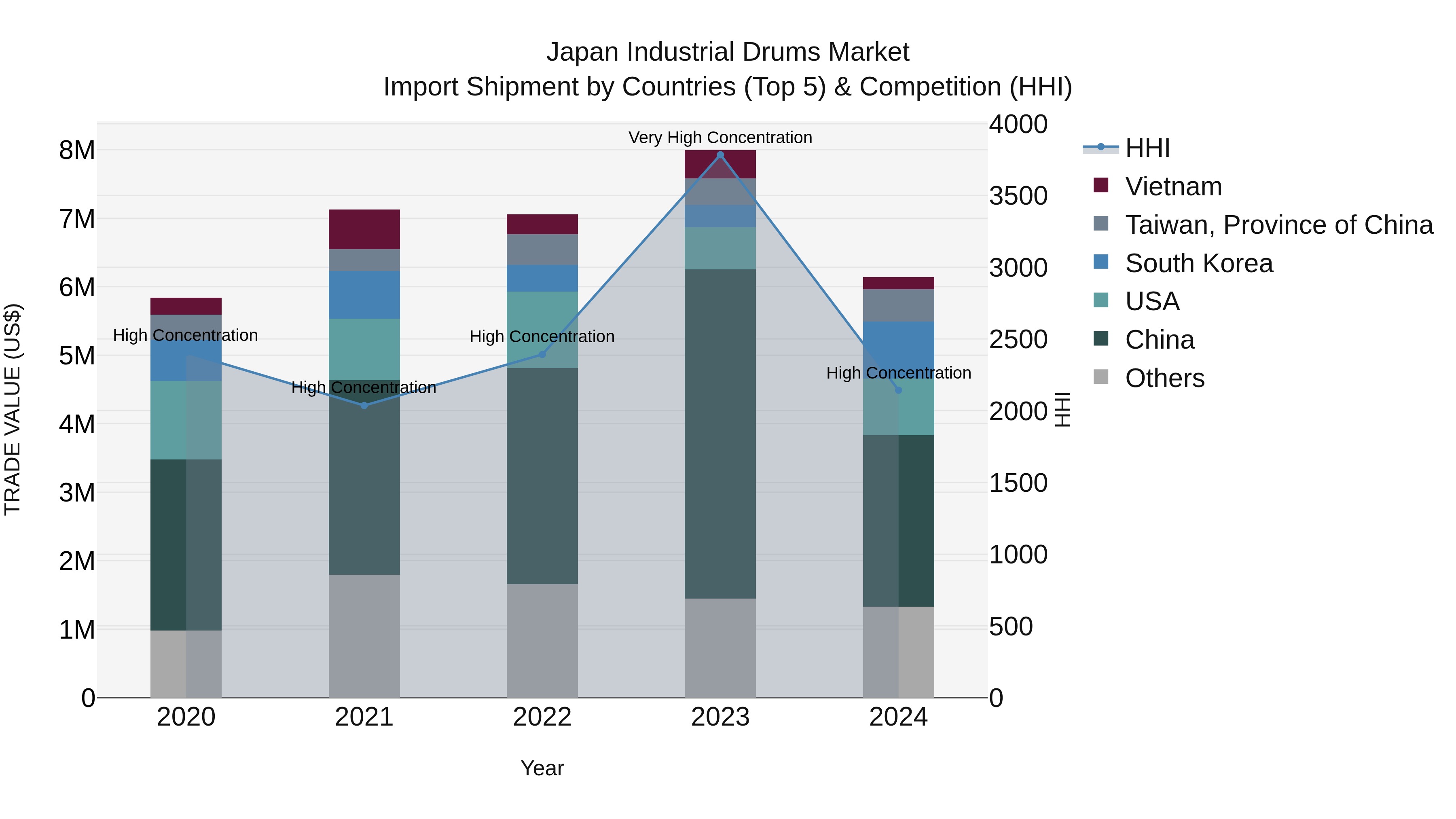 Japan Industrial Drums Market Import Shipment by Countries (Top 5) & Competition (HHI)
