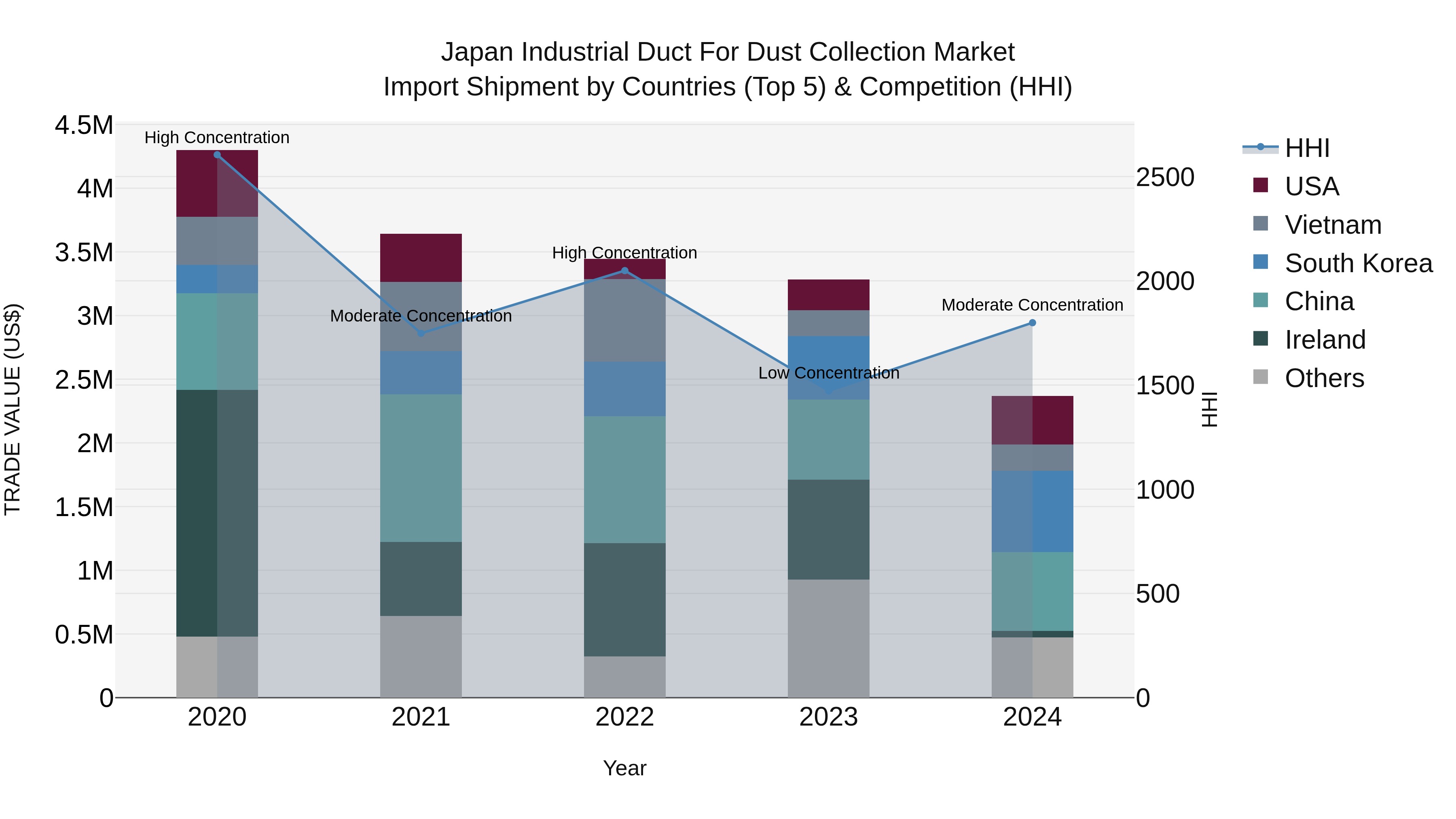 Japan Industrial Duct For Dust Collection Market Import Shipment by Countries (Top 5) & Competition (HHI)