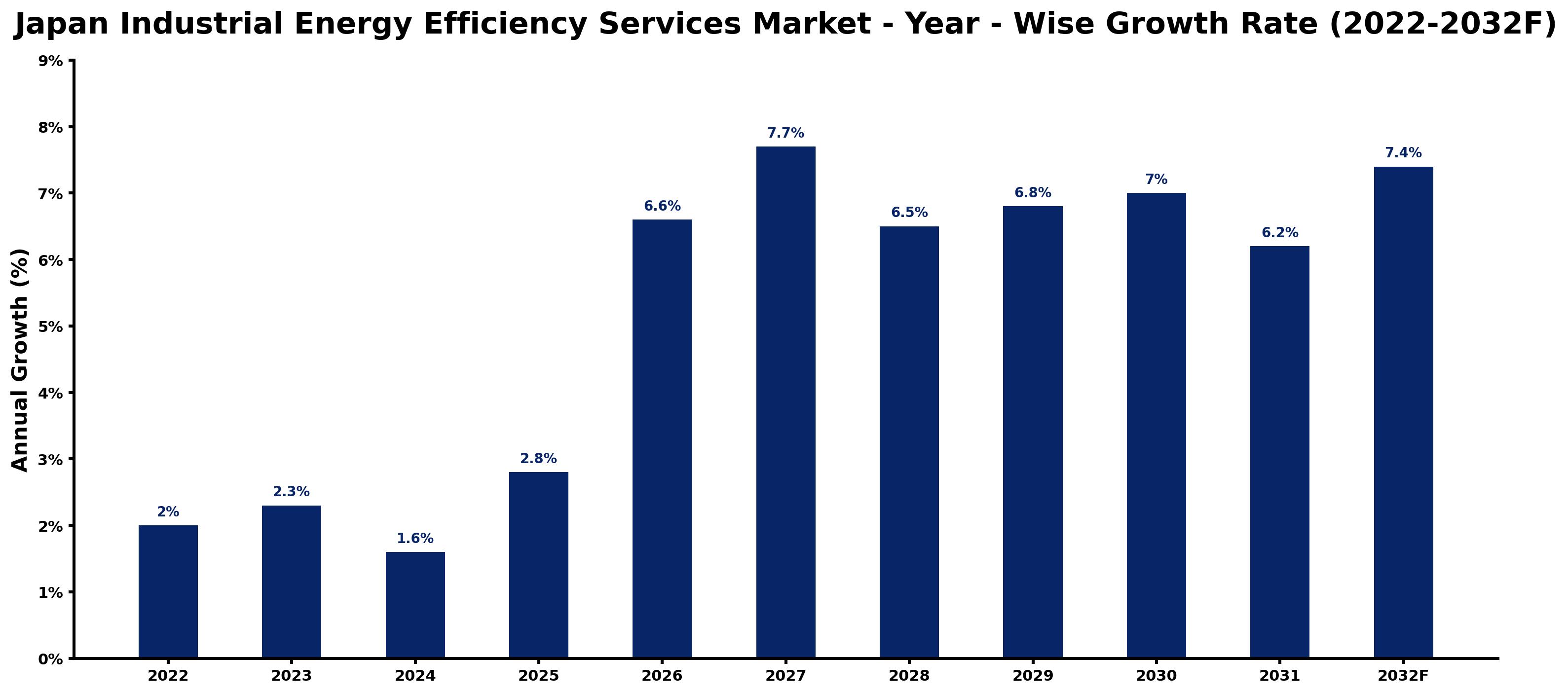 Japan Industrial Energy Efficiency Services Market Year-wise Growth Rate and Key Drivers (2022–2032)