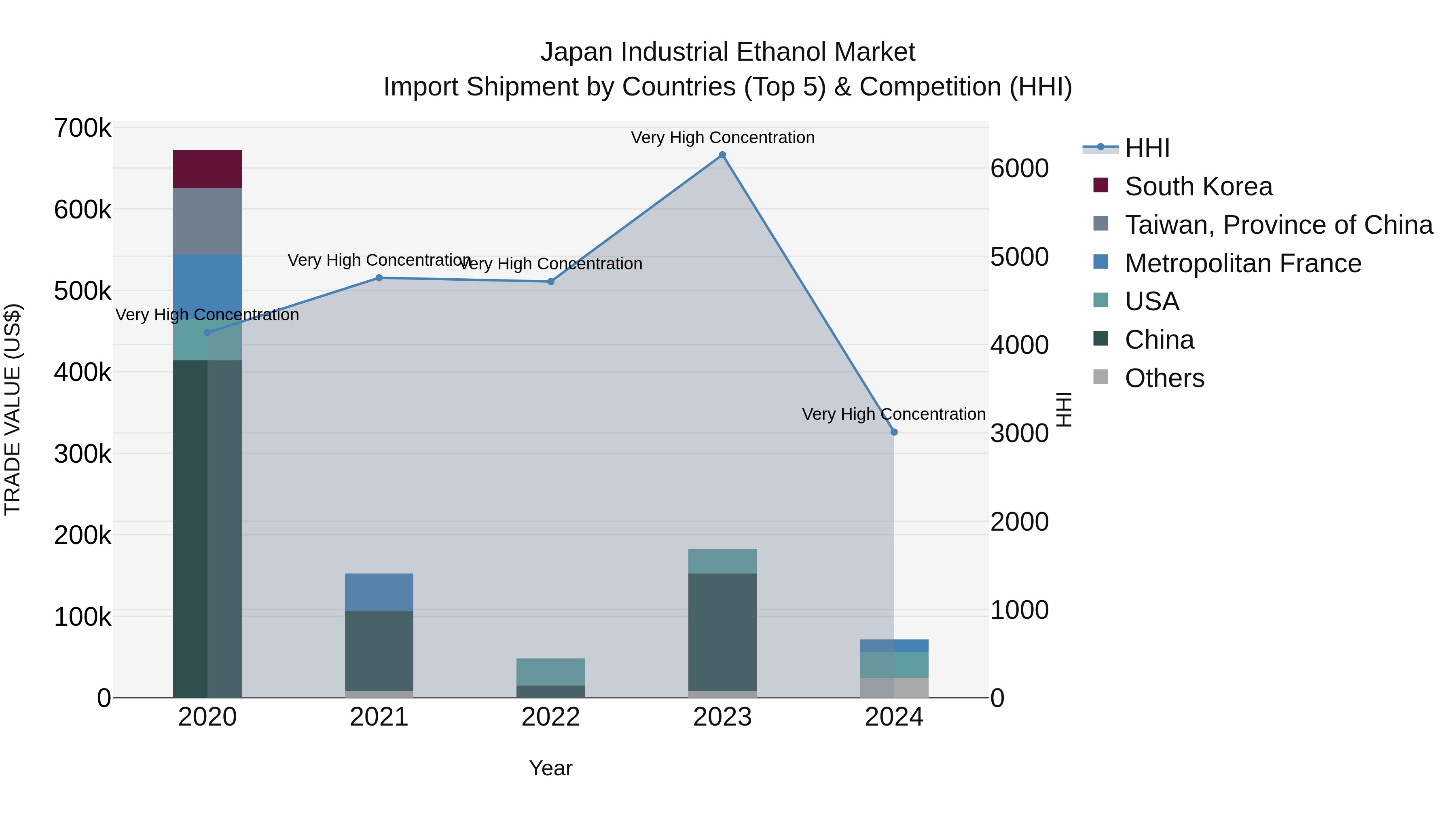 Japan Industrial Ethanol Market Import Shipment by Countries (Top 5) & Competition (HHI)
